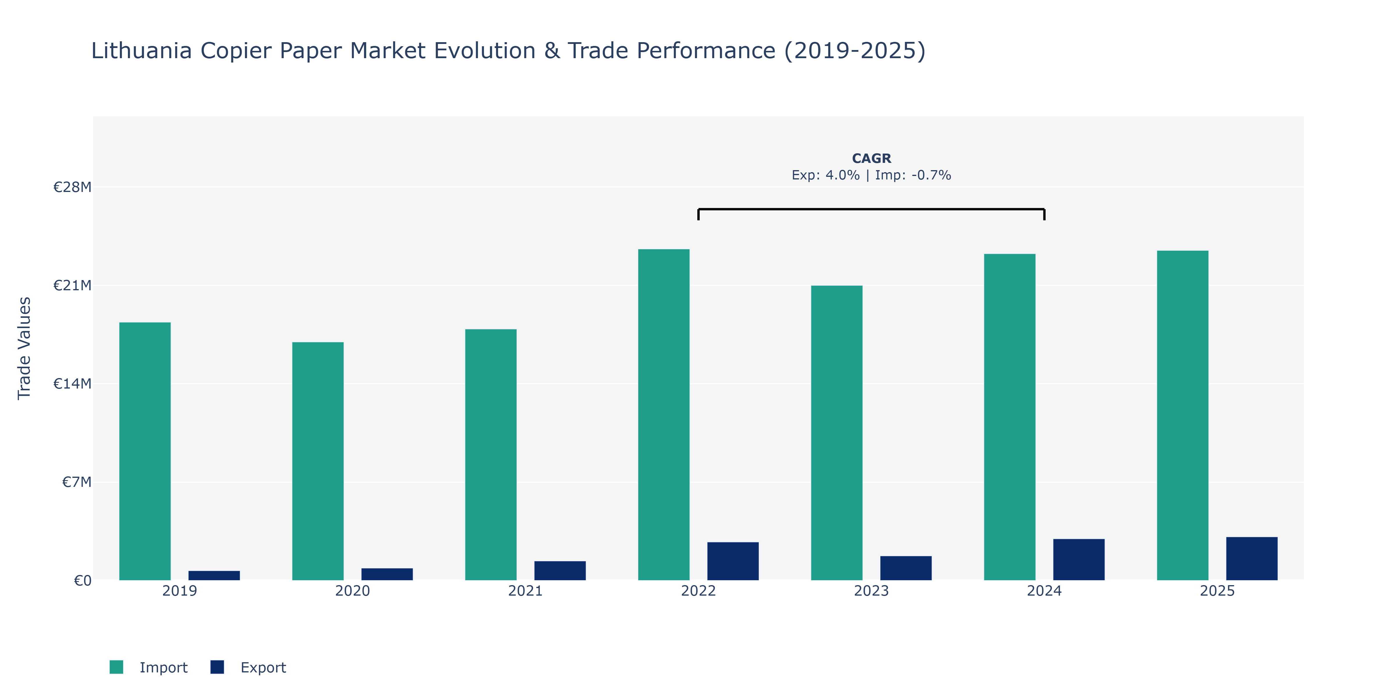 Lithuania Copier Paper Market: Production & Trade Performance (2019-2025)