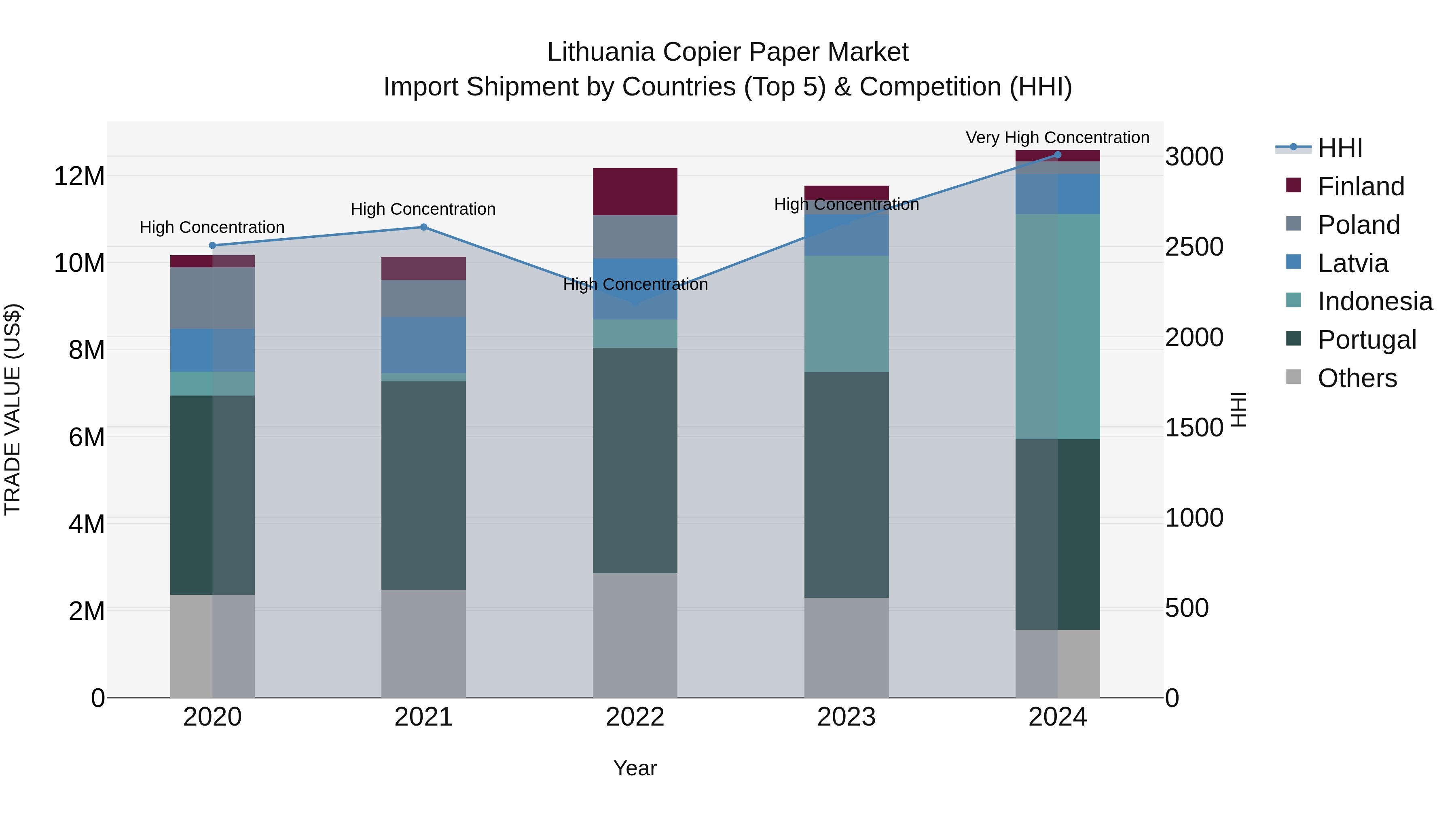 Lithuania Copier Paper Market Top 5 Importing Countries and Market Competition (HHI) Analysis