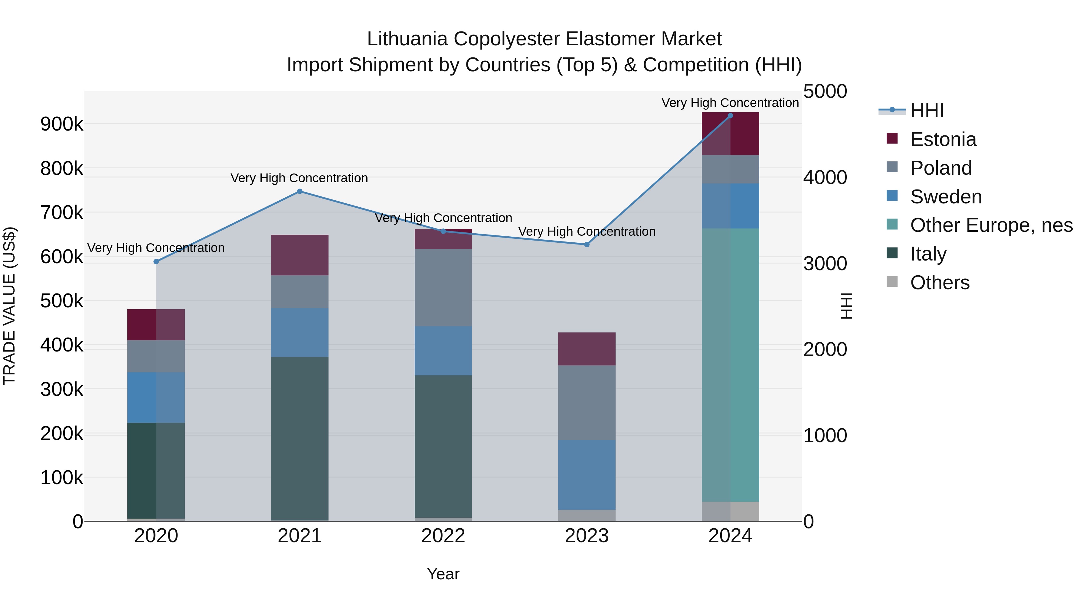 Lithuania Copolyester Elastomer Market Top 5 Importing Countries and Market Competition (HHI) Analysis