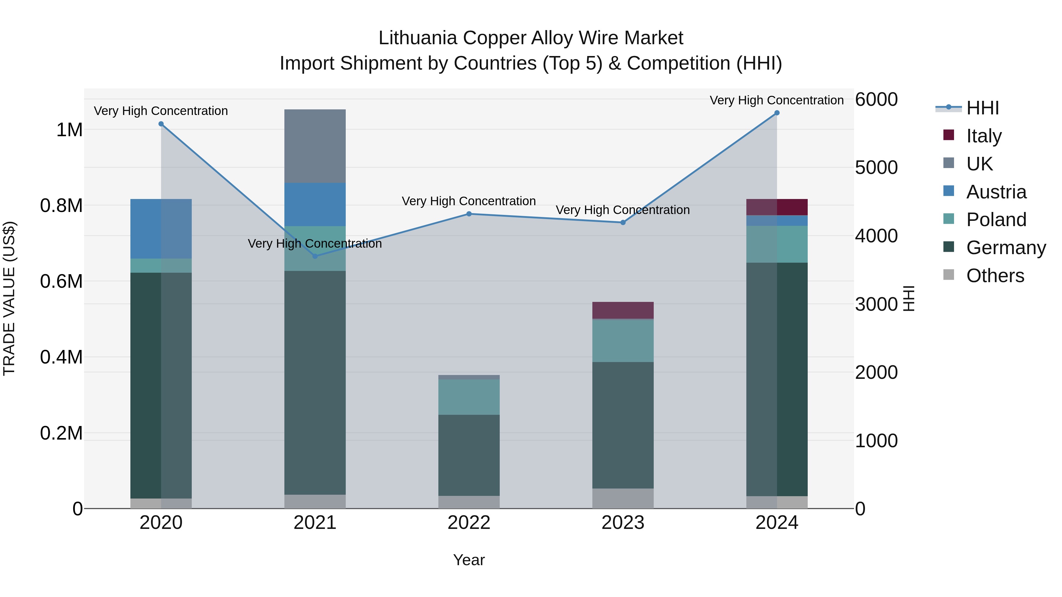 Lithuania Copper Alloy Wire Market Top 5 Importing Countries and Market Competition (HHI) Analysis