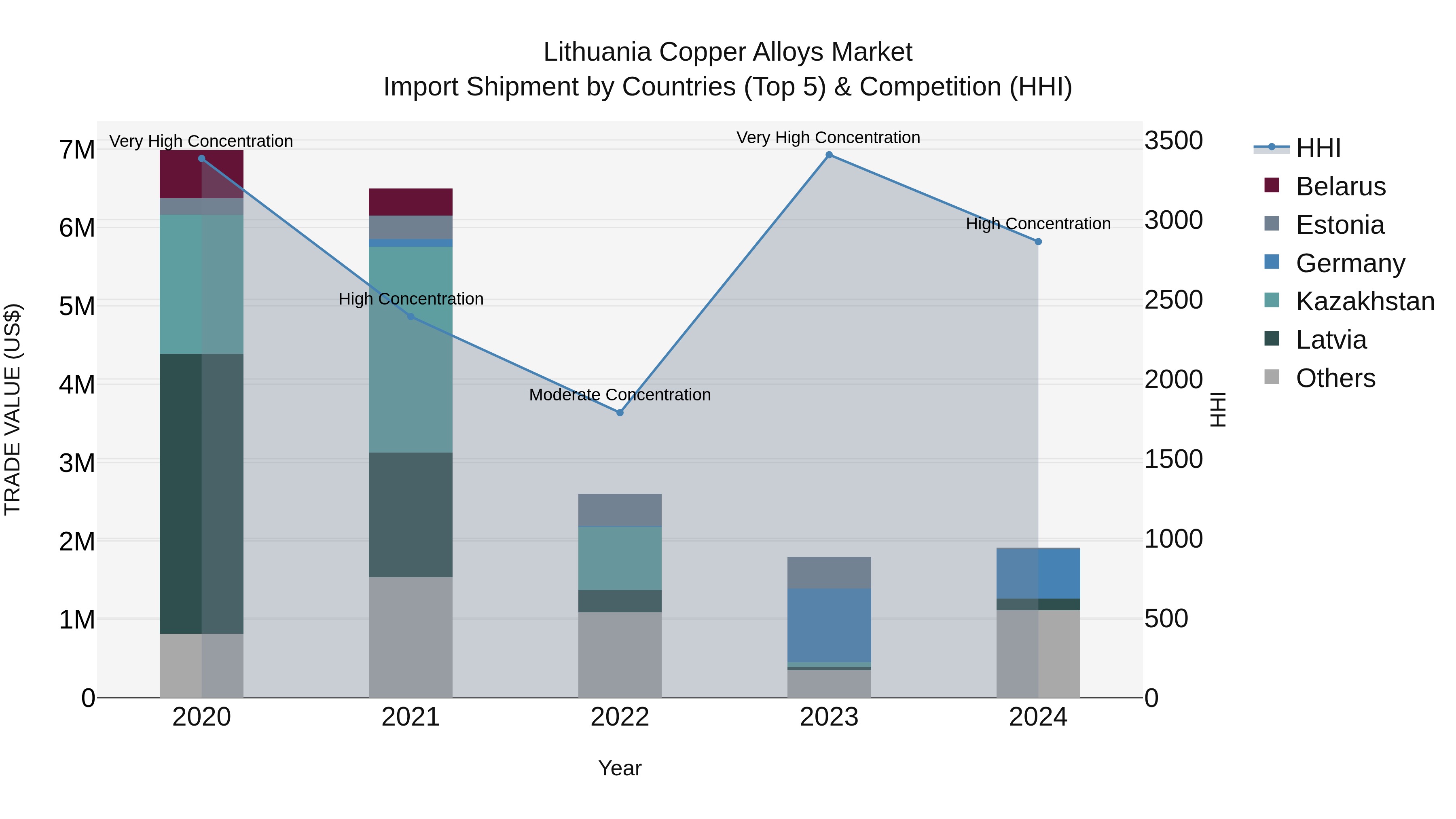 Lithuania Copper Alloys Market Top 5 Importing Countries and Market Competition (HHI) Analysis