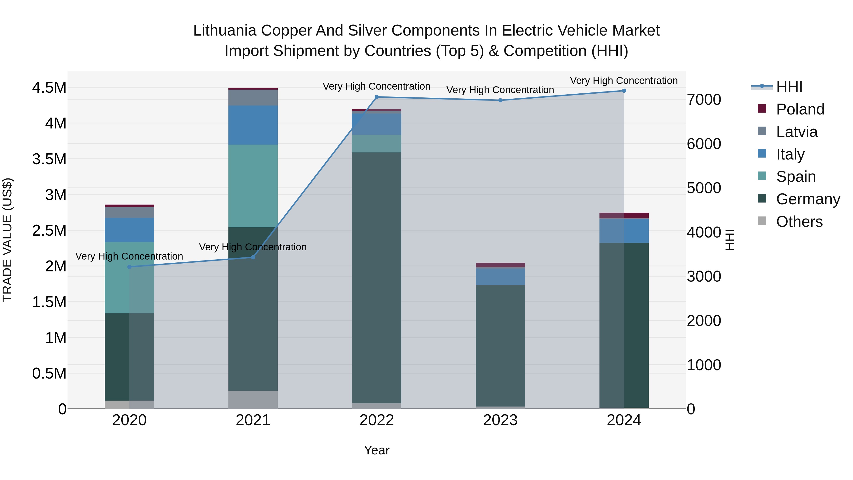 Lithuania Copper and Silver Components in Electric Vehicle Market Top 5 Importing Countries and Market Competition (HHI) Analysis