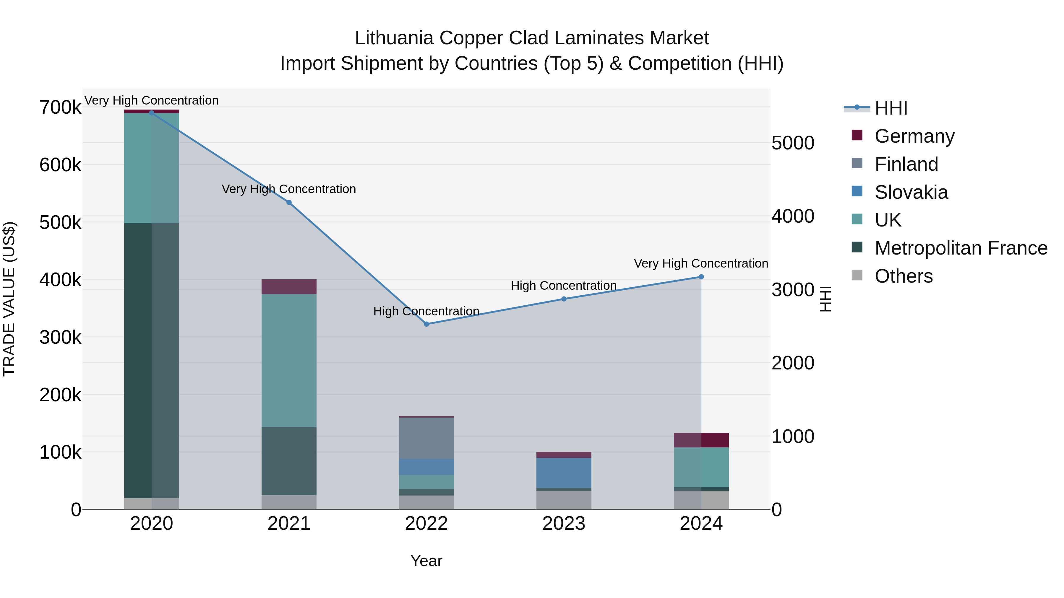 Lithuania Copper Clad Laminates Market Top 5 Importing Countries and Market Competition (HHI) Analysis