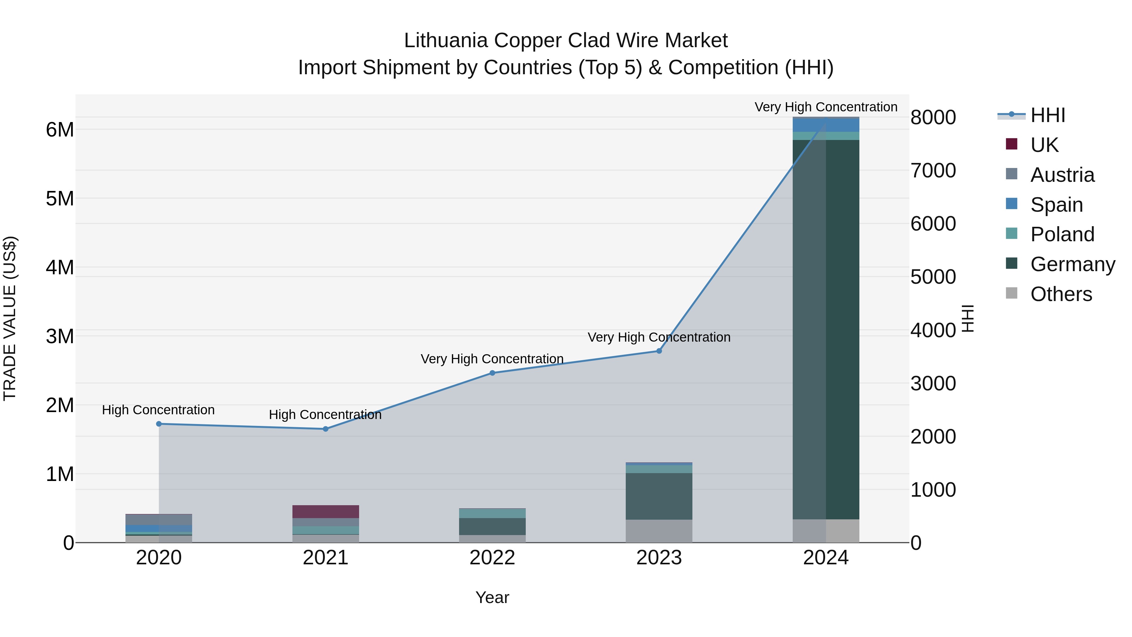Lithuania Copper Clad Wire Market Top 5 Importing Countries and Market Competition (HHI) Analysis
