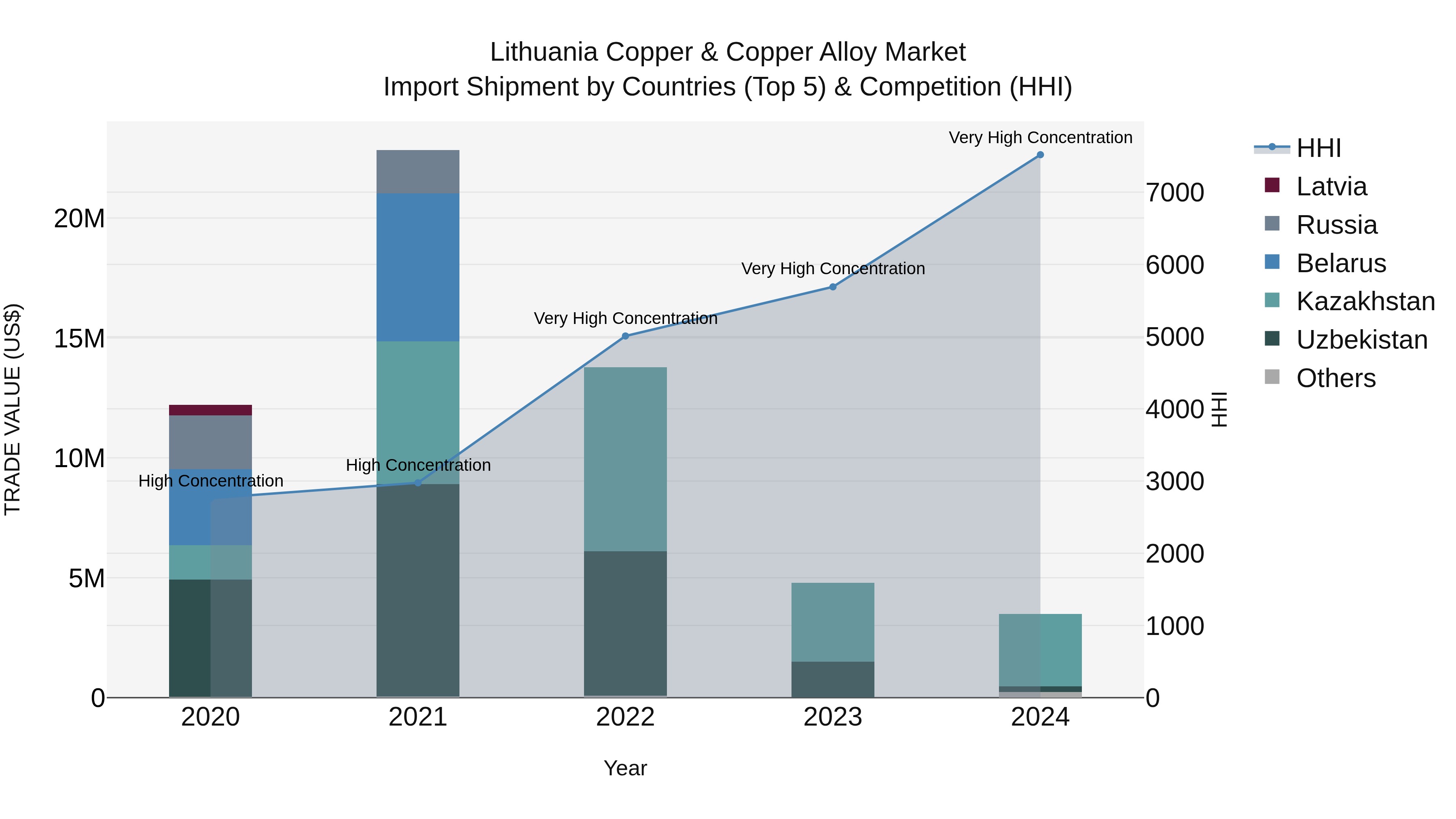 Lithuania Copper & Copper Alloy Market Top 5 Importing Countries and Market Competition (HHI) Analysis