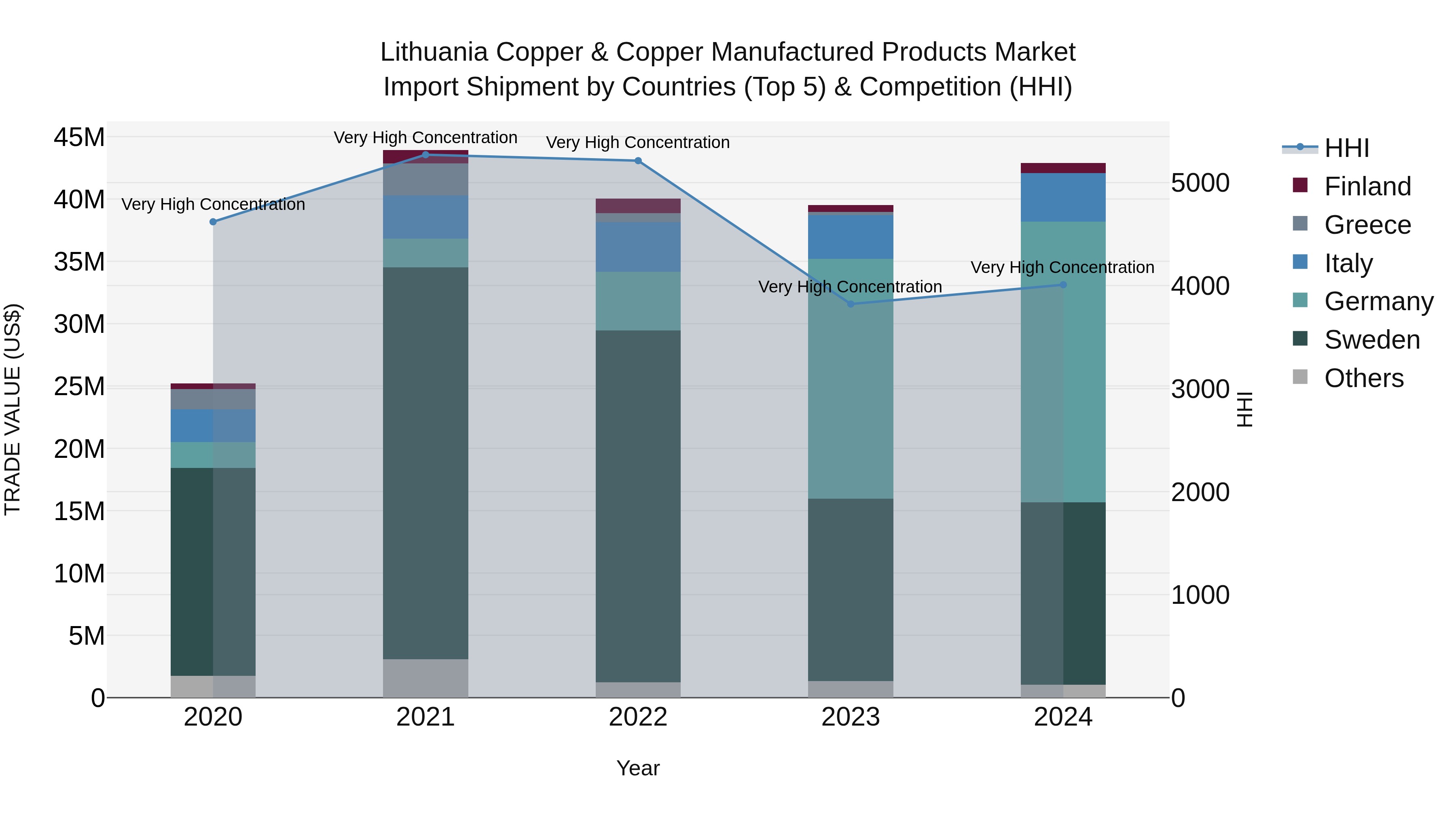 Lithuania Copper & Copper Manufactured Products Market Top 5 Importing Countries and Market Competition (HHI) Analysis