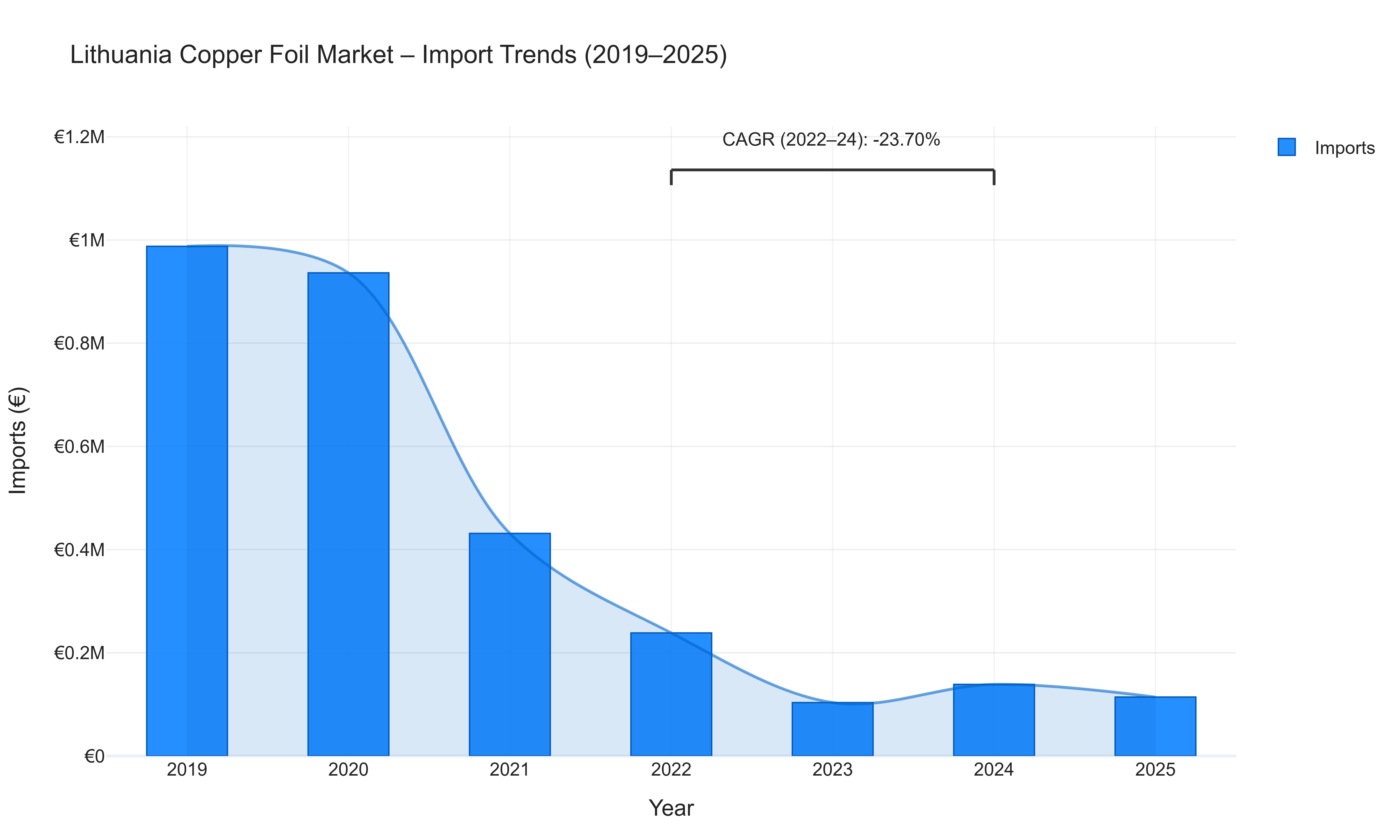 Lithuania Copper Foil Market - Import Trends (2019-2025)