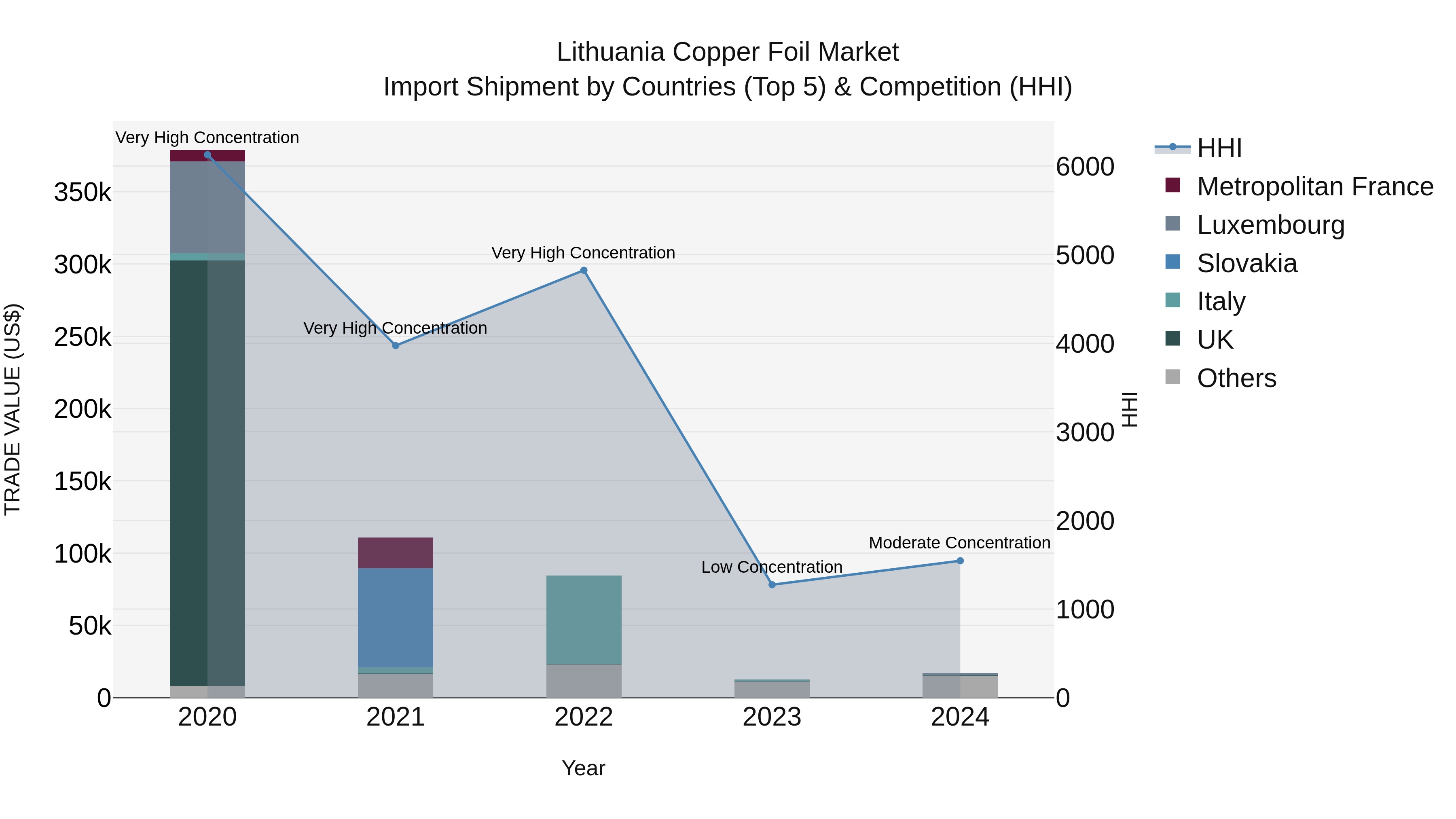Lithuania Copper Foil Market Top 5 Importing Countries and Market Competition (HHI) Analysis