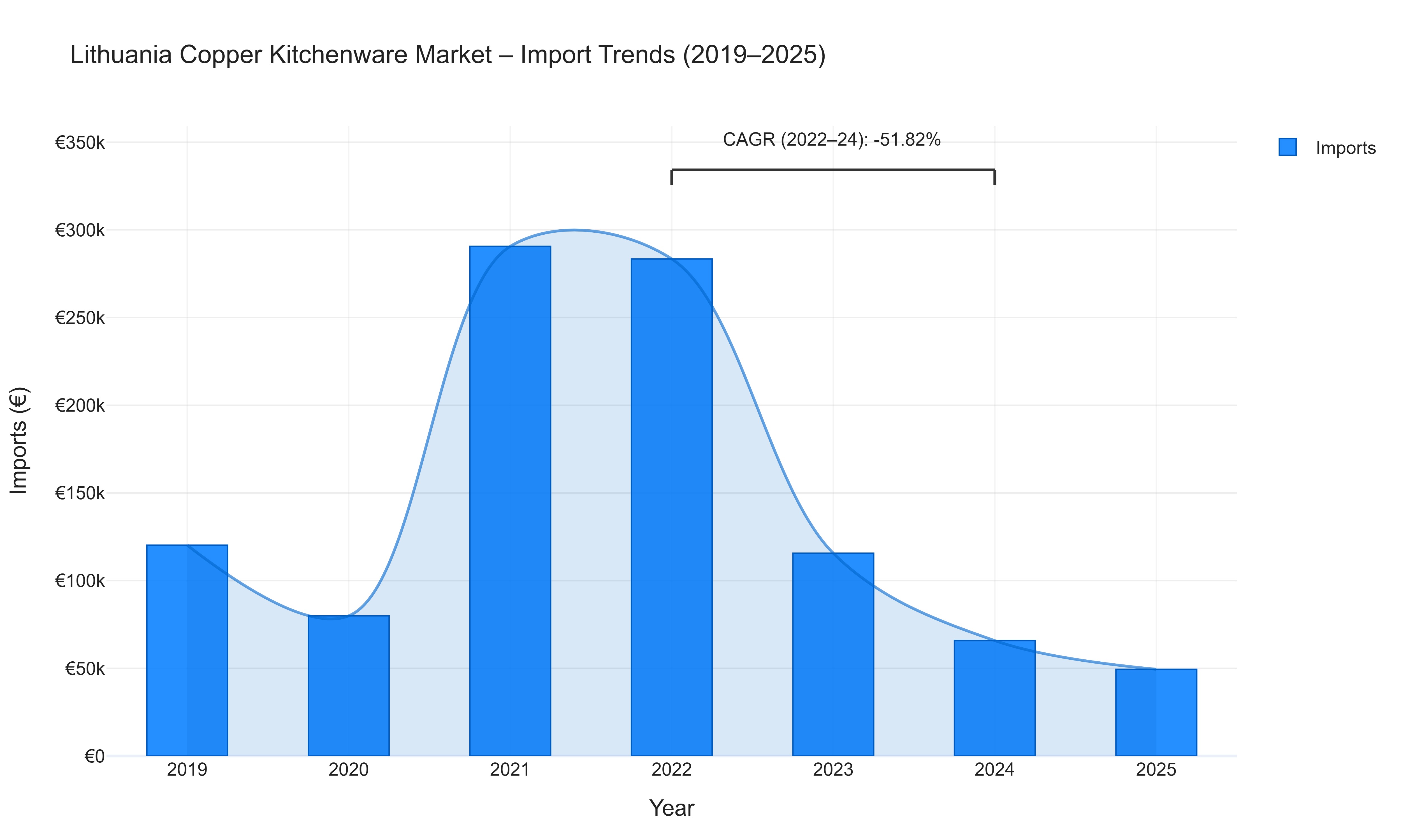 Lithuania Copper Kitchenware Market - Import Trends (2019-2025)
