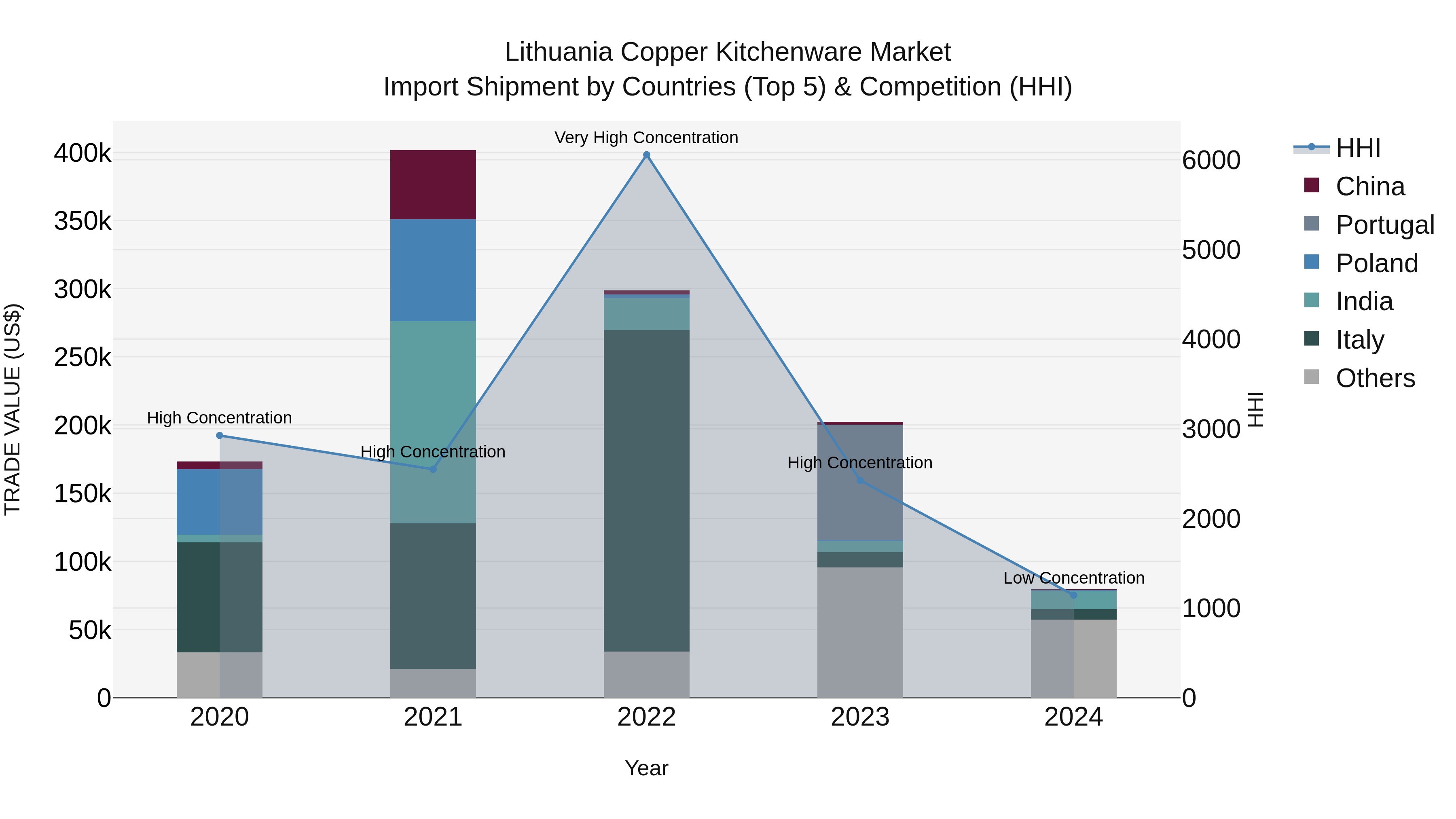 Lithuania Copper Kitchenware Market Top 5 Importing Countries and Market Competition (HHI) Analysis
