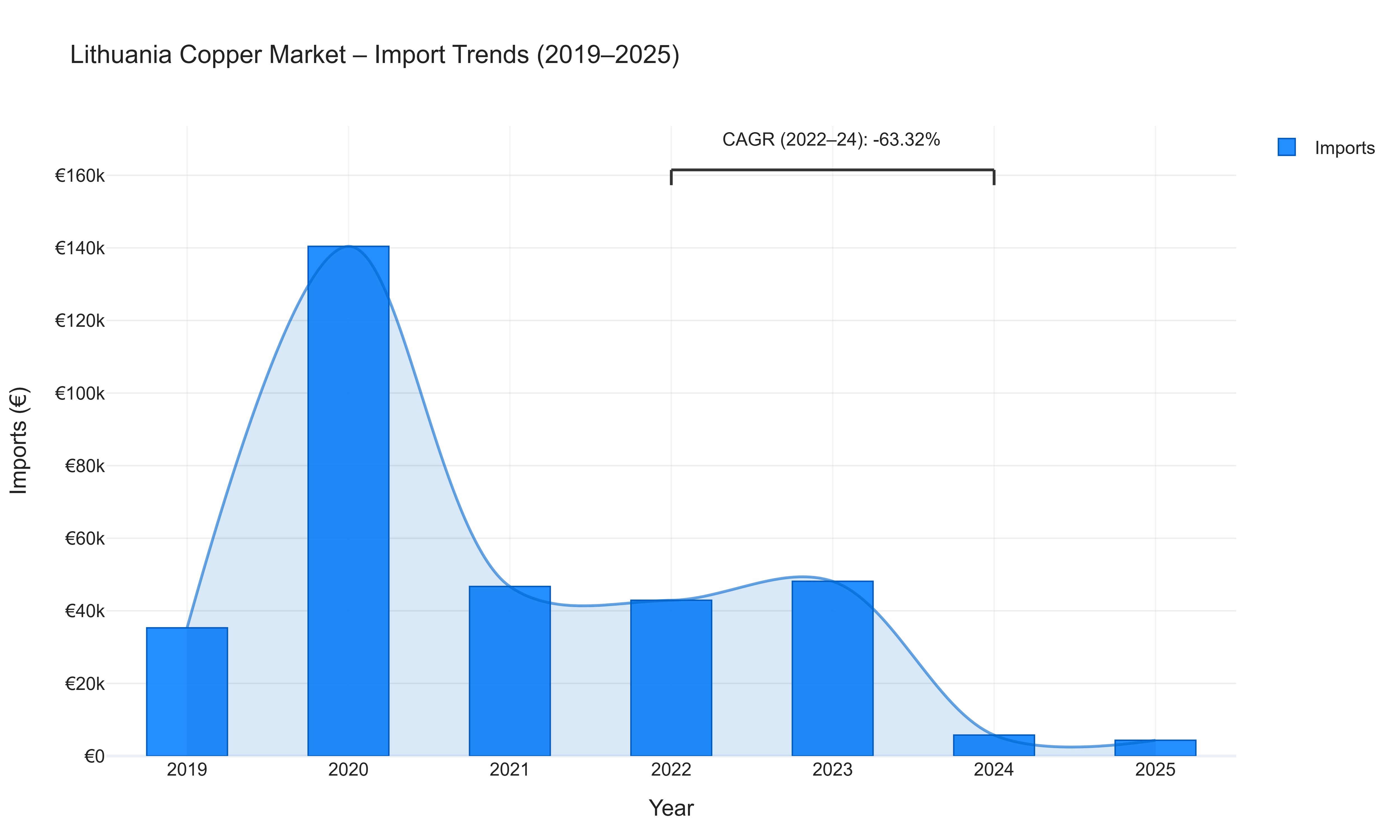 Lithuania Copper Market - Import Trends (2019-2025)