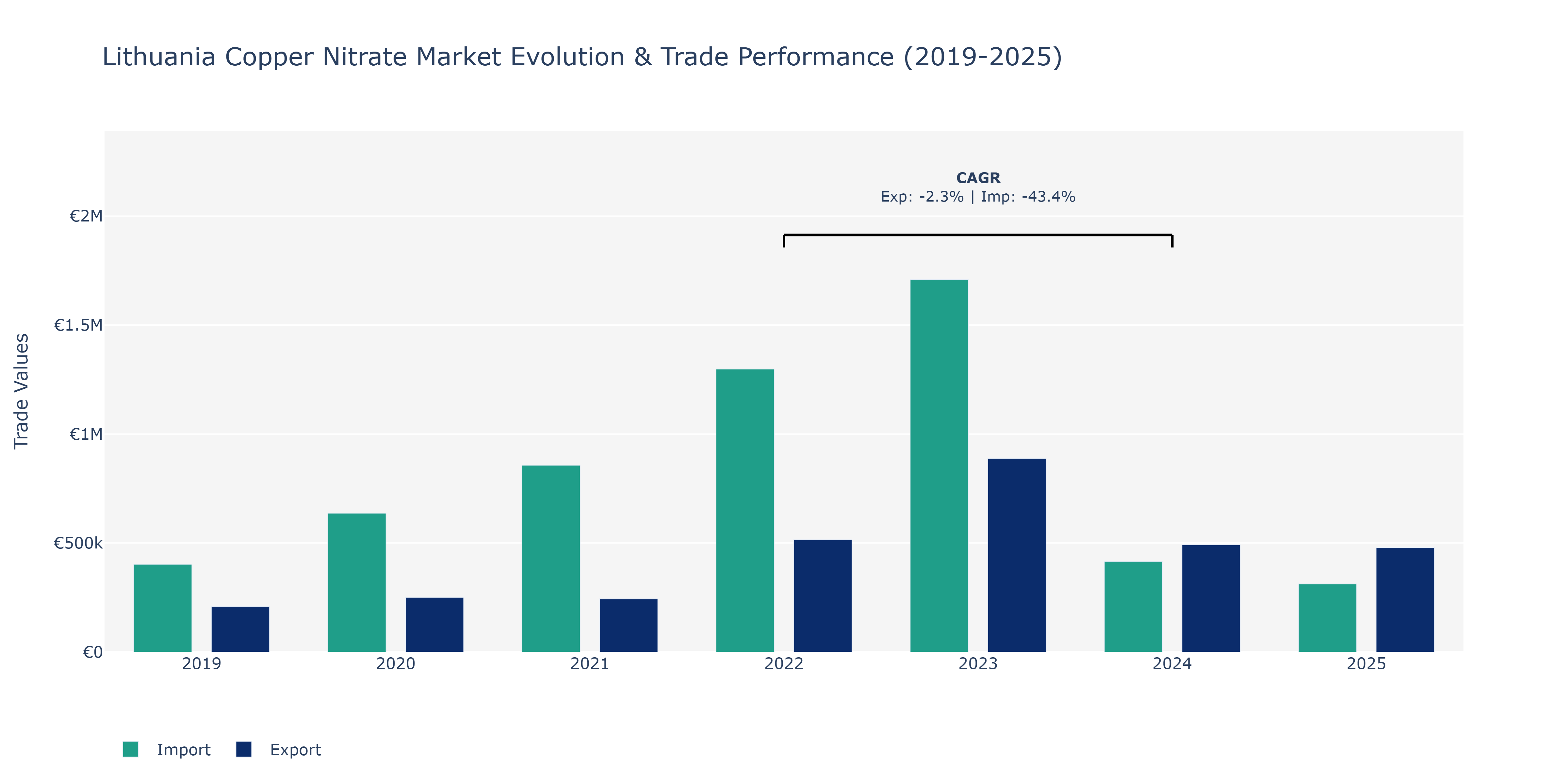 Lithuania Copper Nitrate Market: Production & Trade Performance (2019-2025)