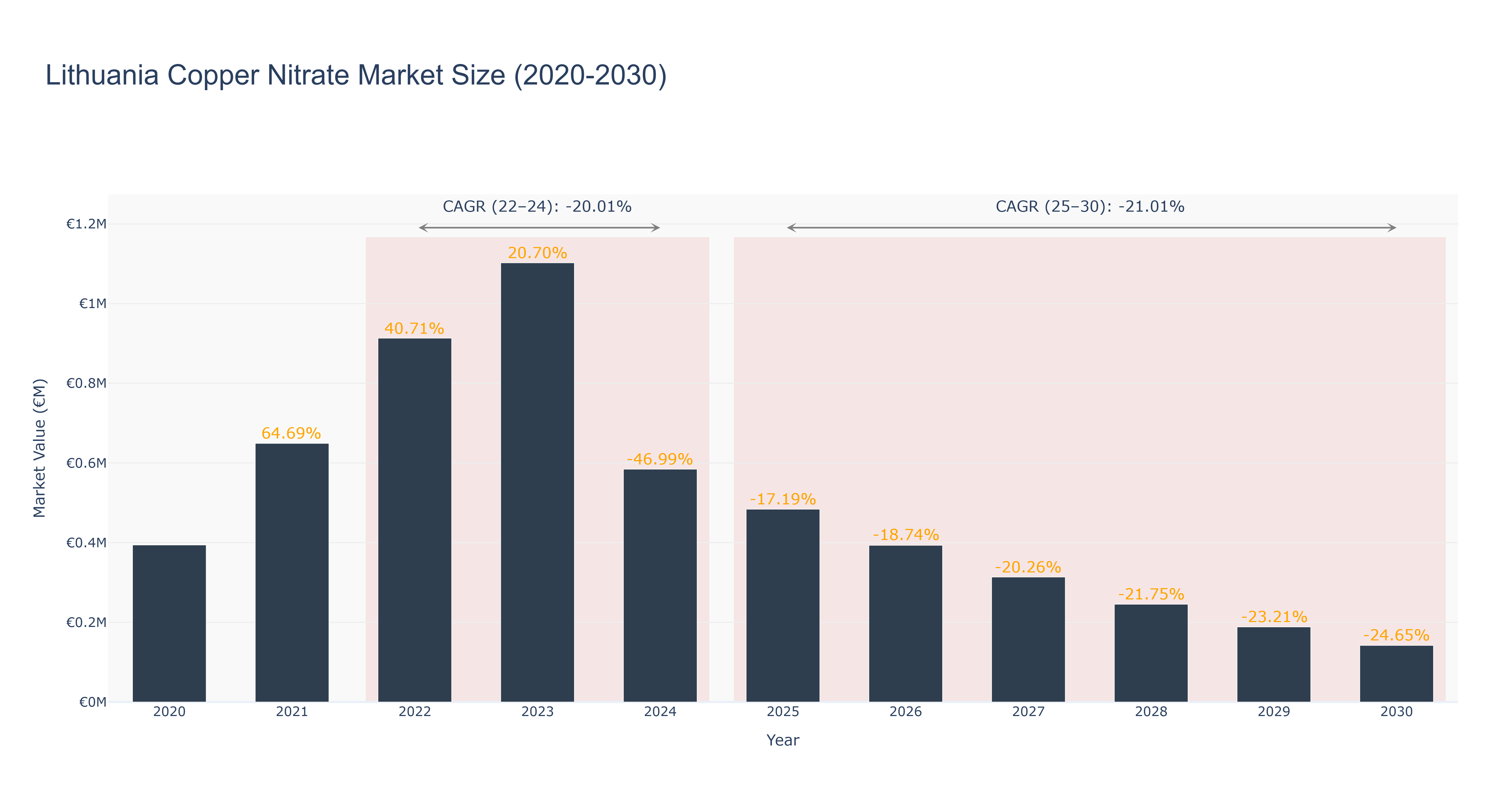 Lithuania Copper Nitrate Market Size (2020-2030)