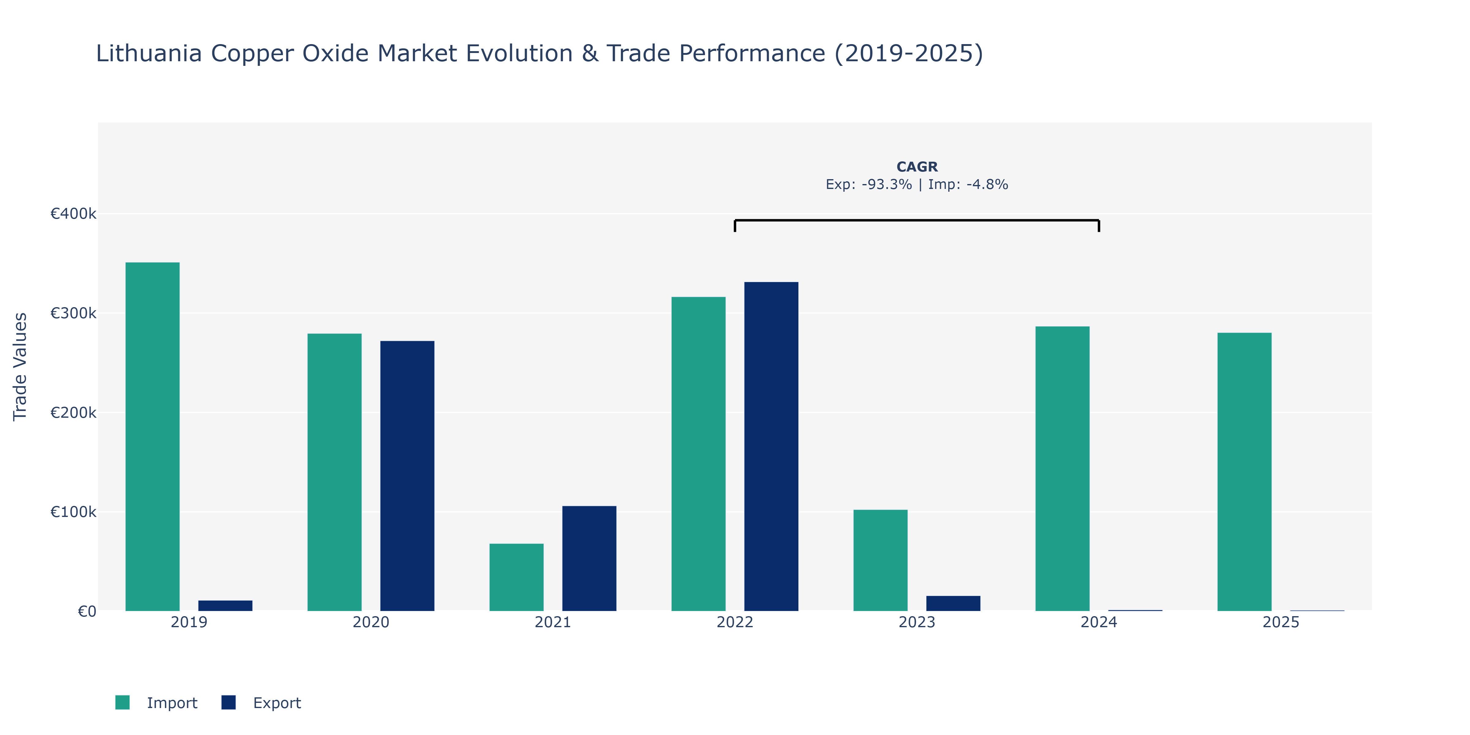 Lithuania Copper Oxide Market: Production & Trade Performance (2019-2025)