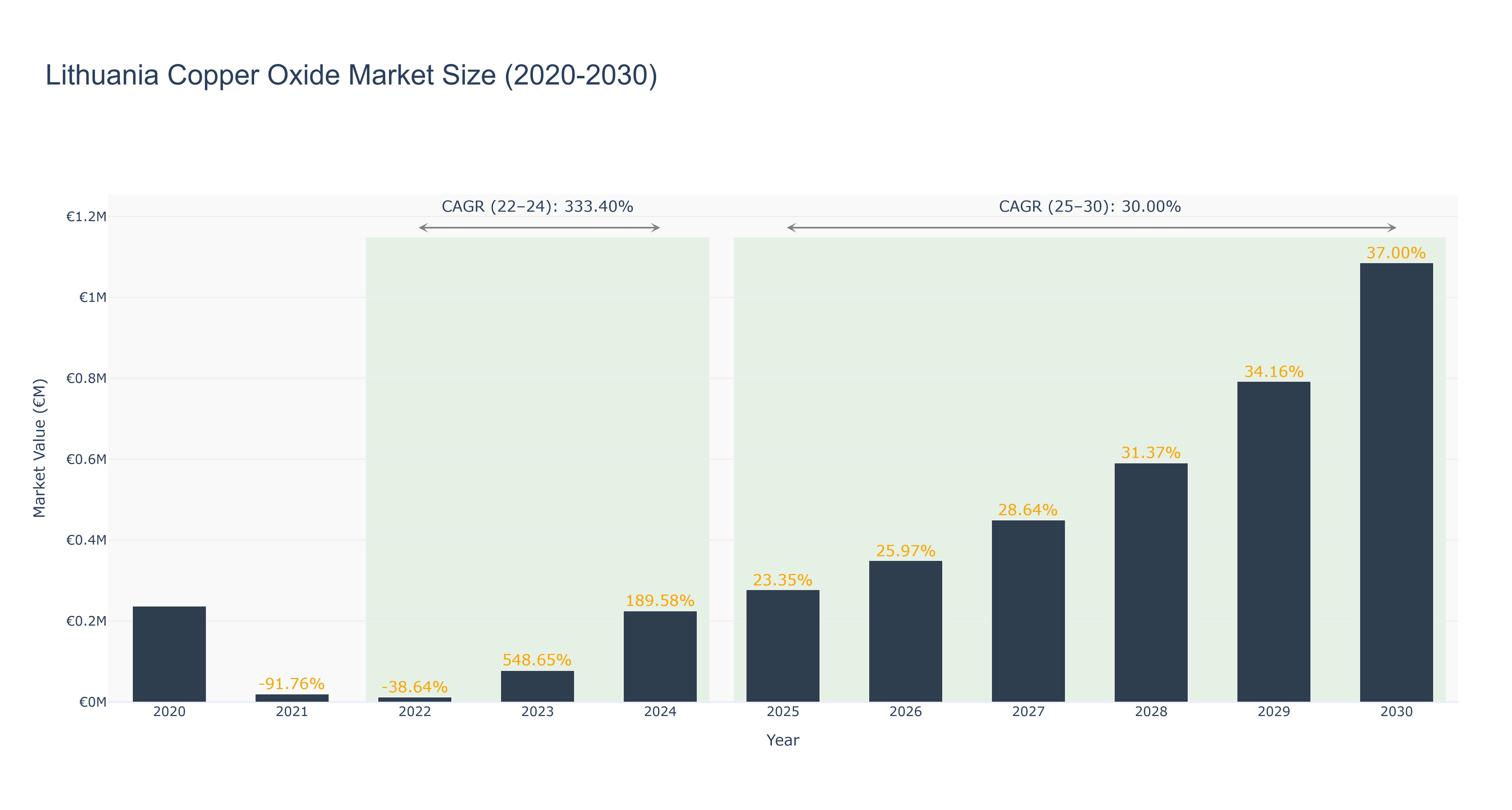 Lithuania Copper Oxide Market Size (2020-2030)