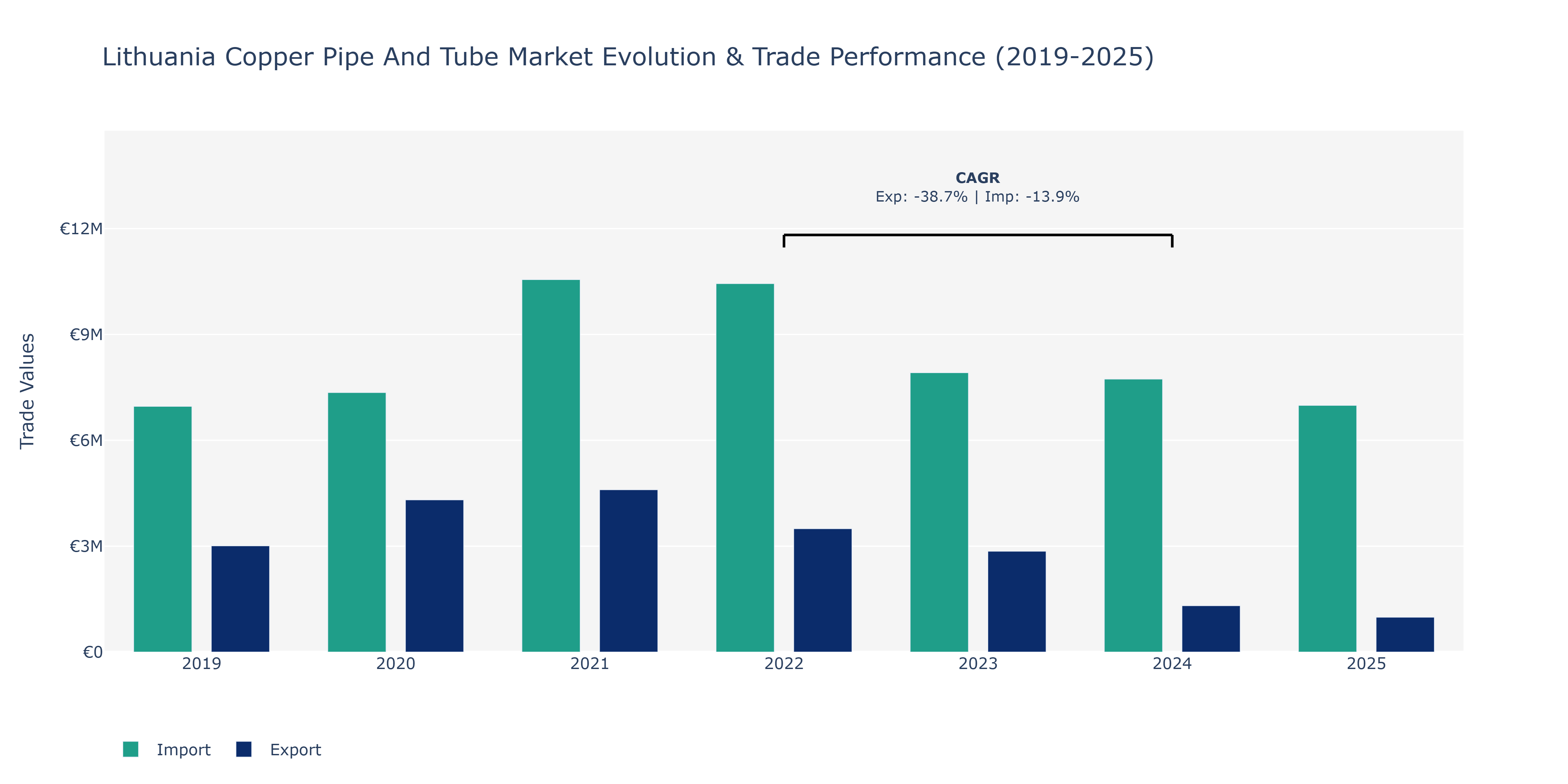 Lithuania Copper Pipe And Tube Market: Production & Trade Performance (2019-2025)