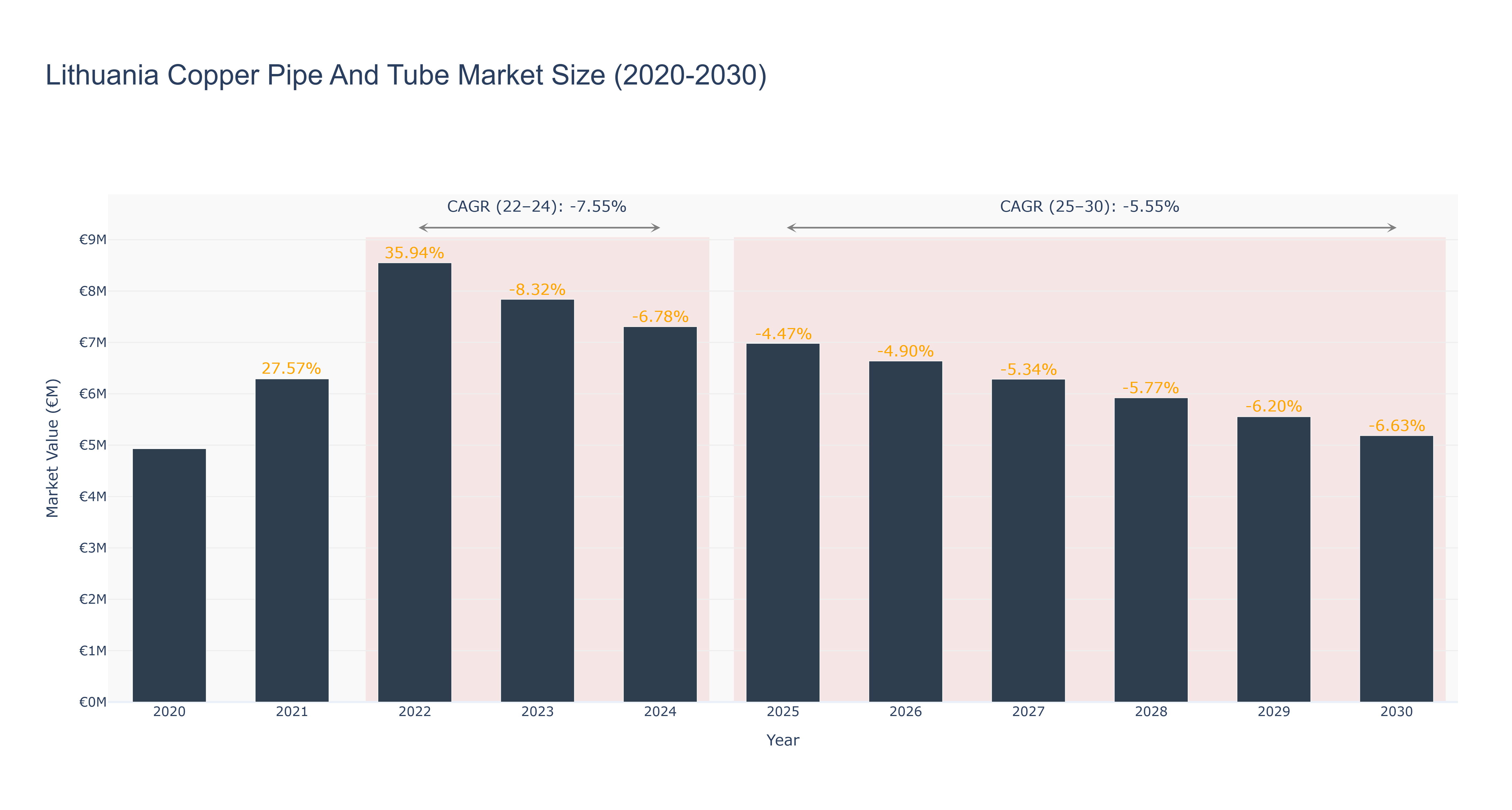 Lithuania Copper Pipe And Tube Market Size (2020-2030)