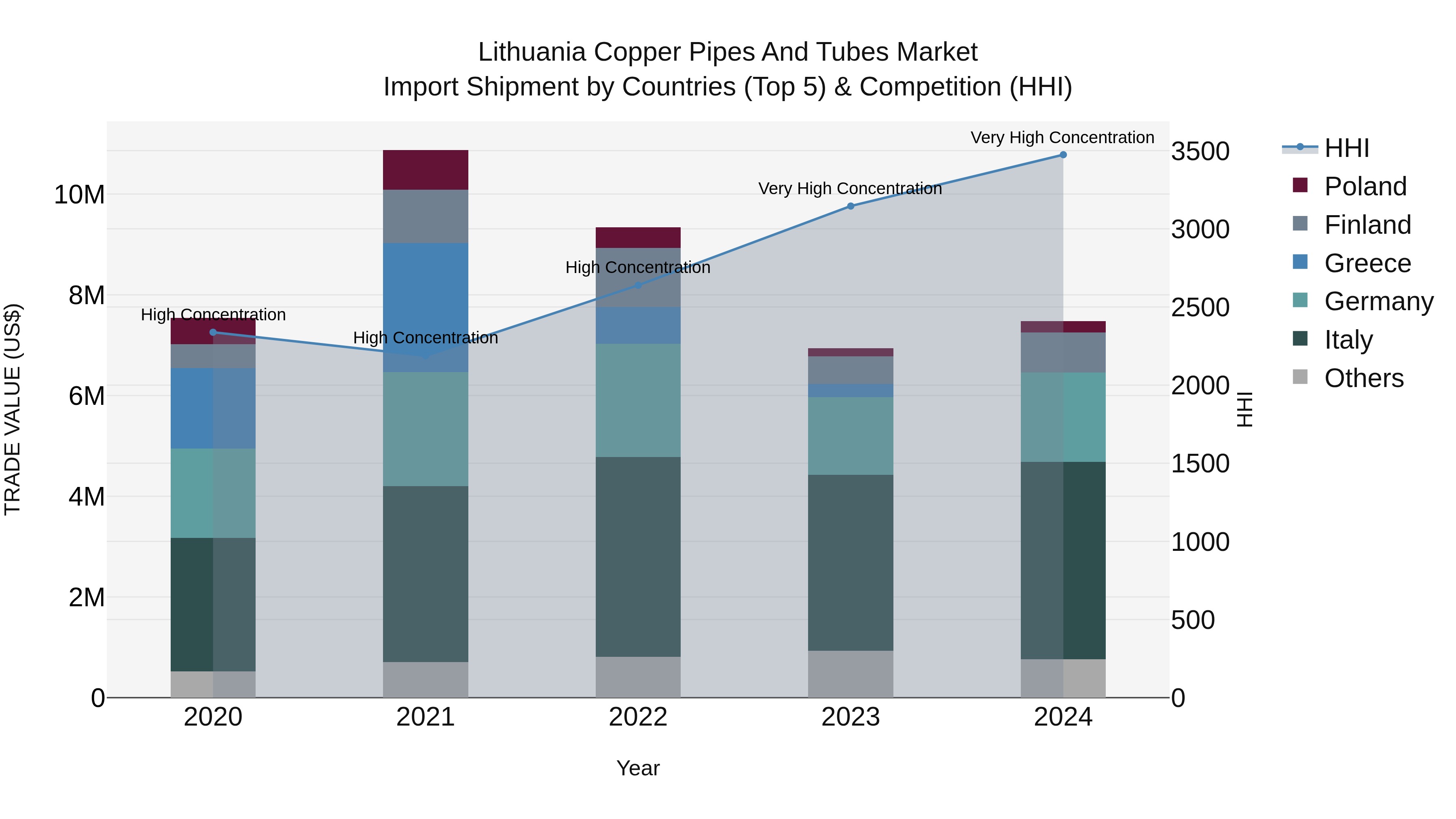 Lithuania Copper Pipes and Tubes Market Top 5 Importing Countries and Market Competition (HHI) Analysis
