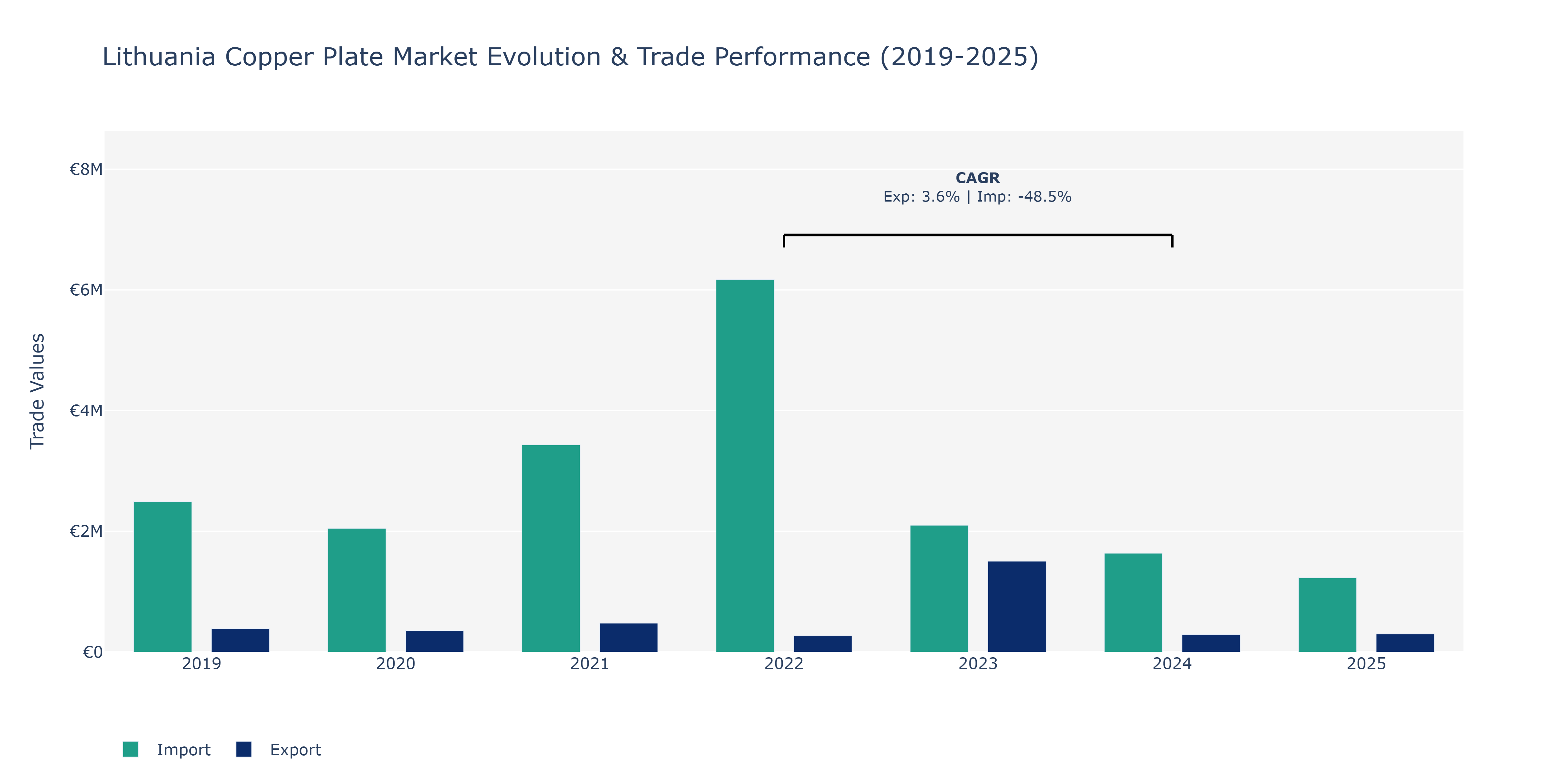 Lithuania Copper Plate Market: Production & Trade Performance (2019-2025)