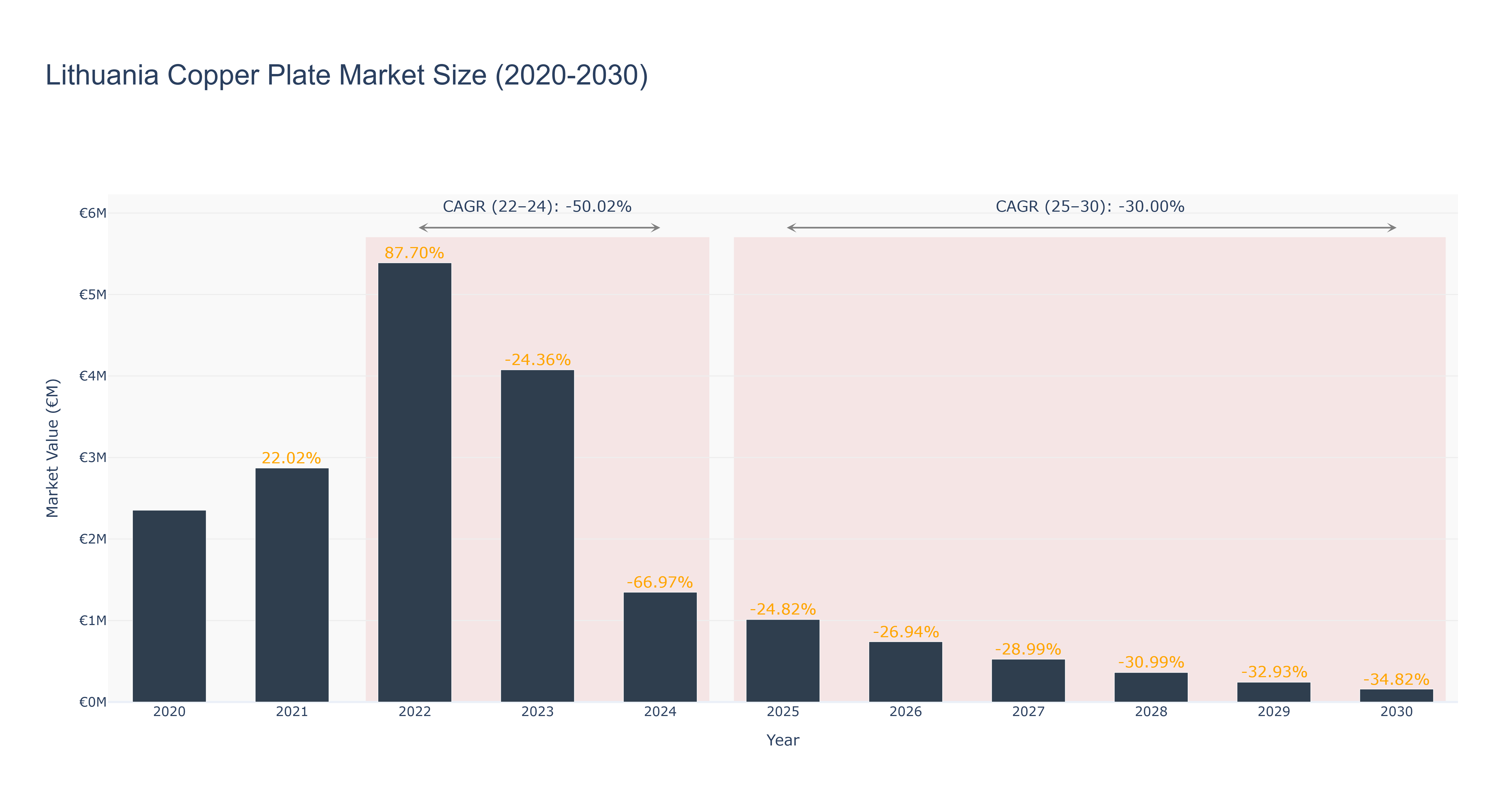 Lithuania Copper Plate Market Size (2020-2030)