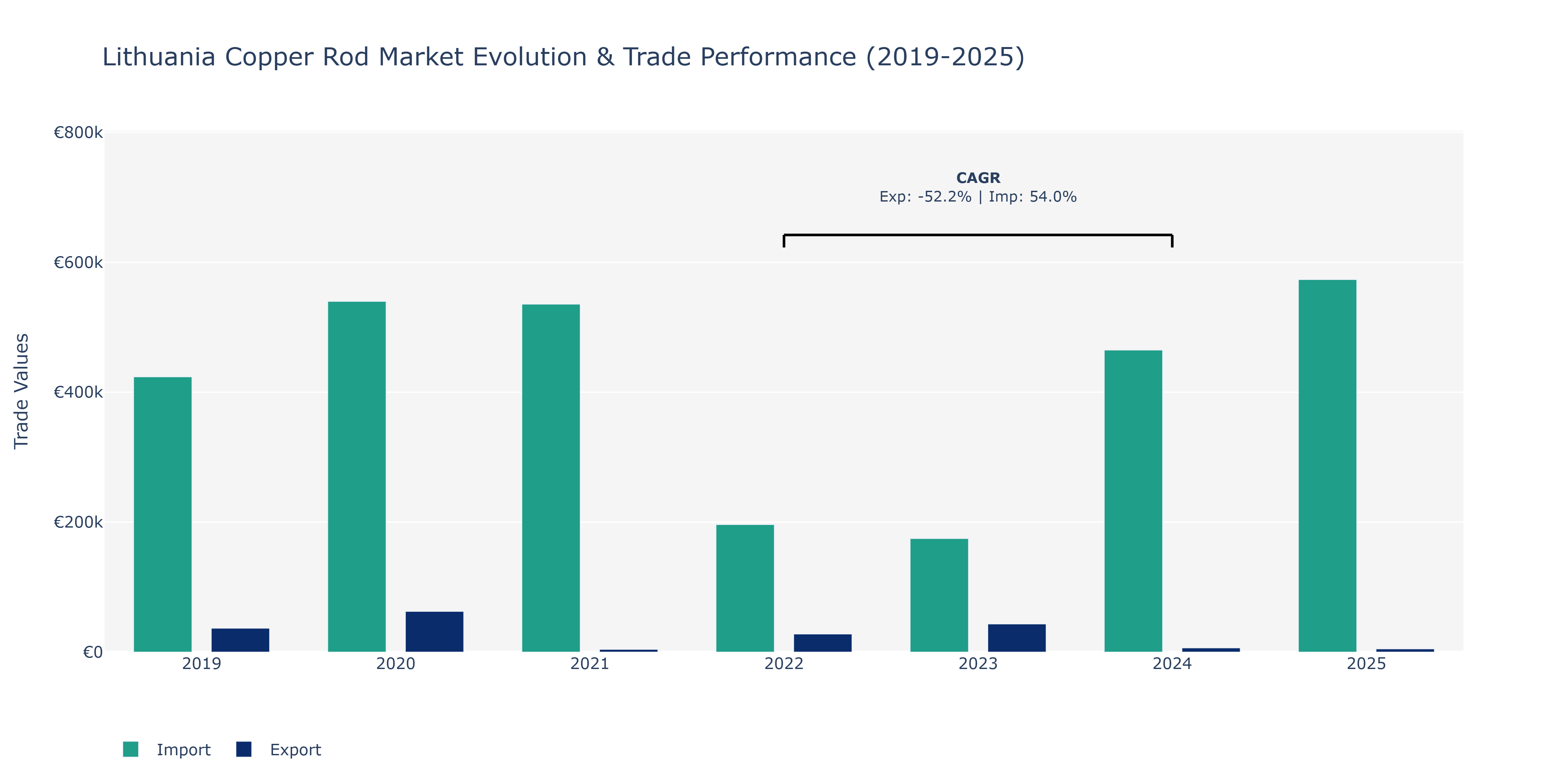 Lithuania Copper Rod Market: Production & Trade Performance (2019-2025)