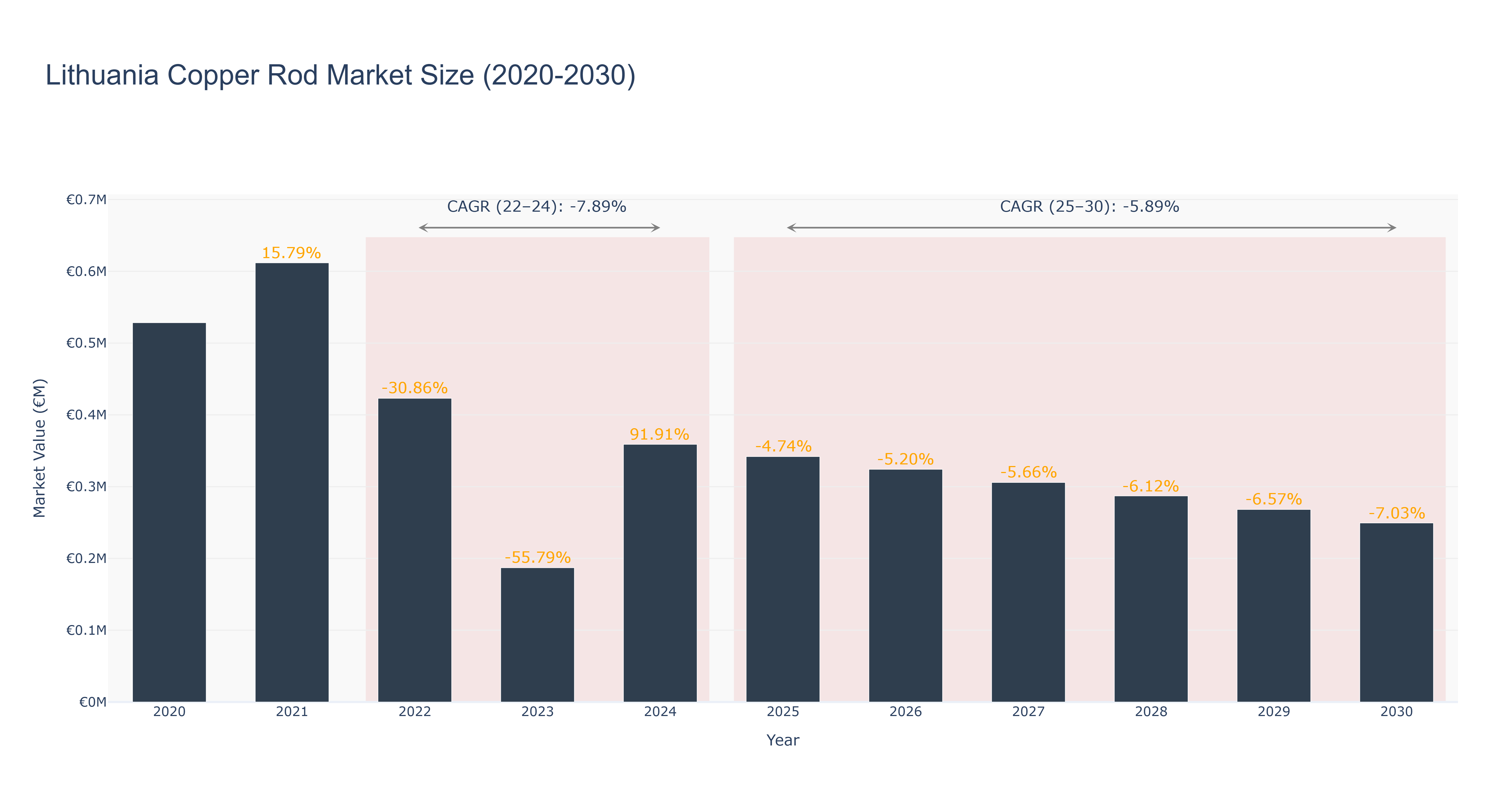 Lithuania Copper Rod Market Size (2020-2030)