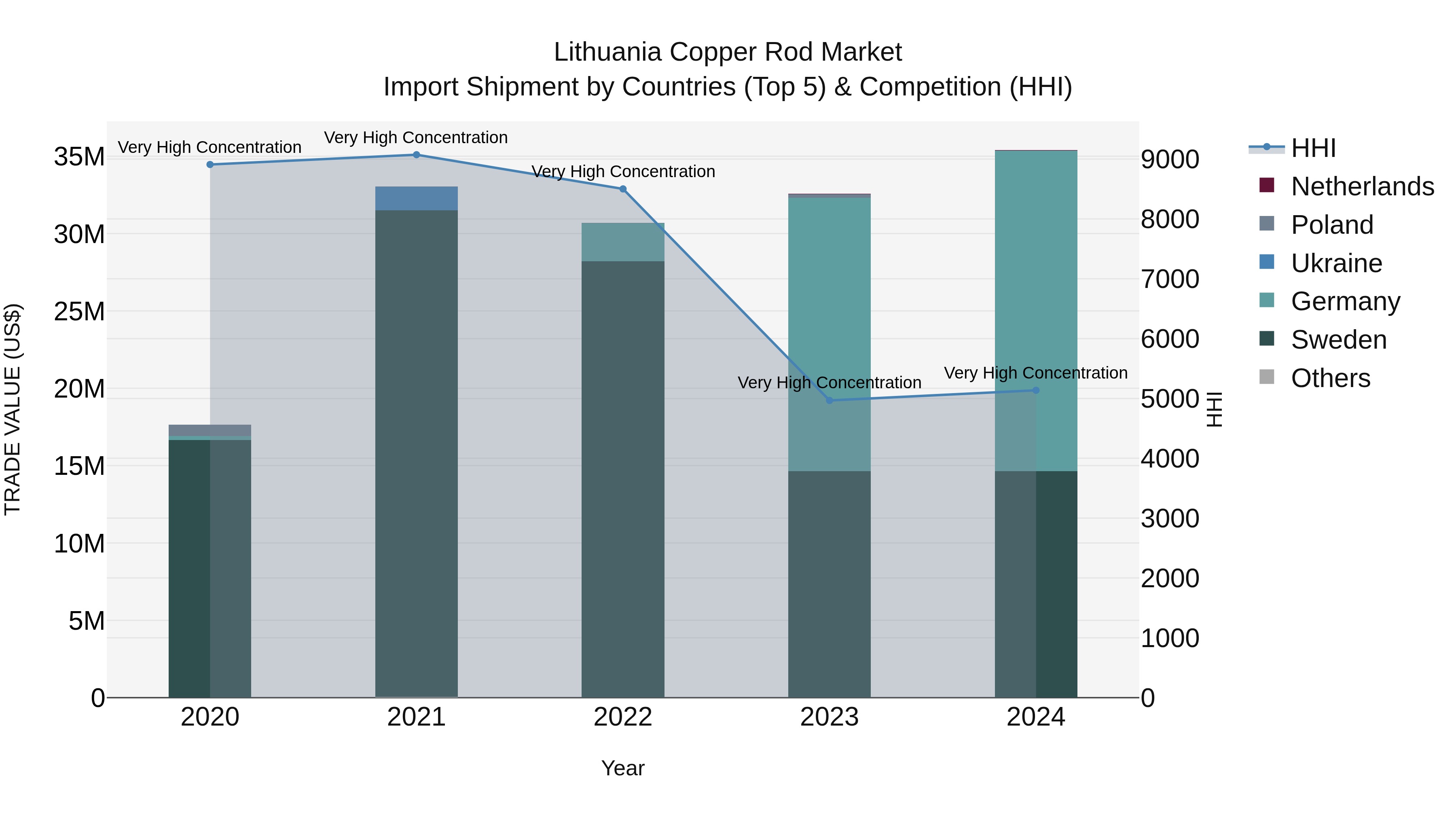 Lithuania Copper Rod Market Top 5 Importing Countries and Market Competition (HHI) Analysis