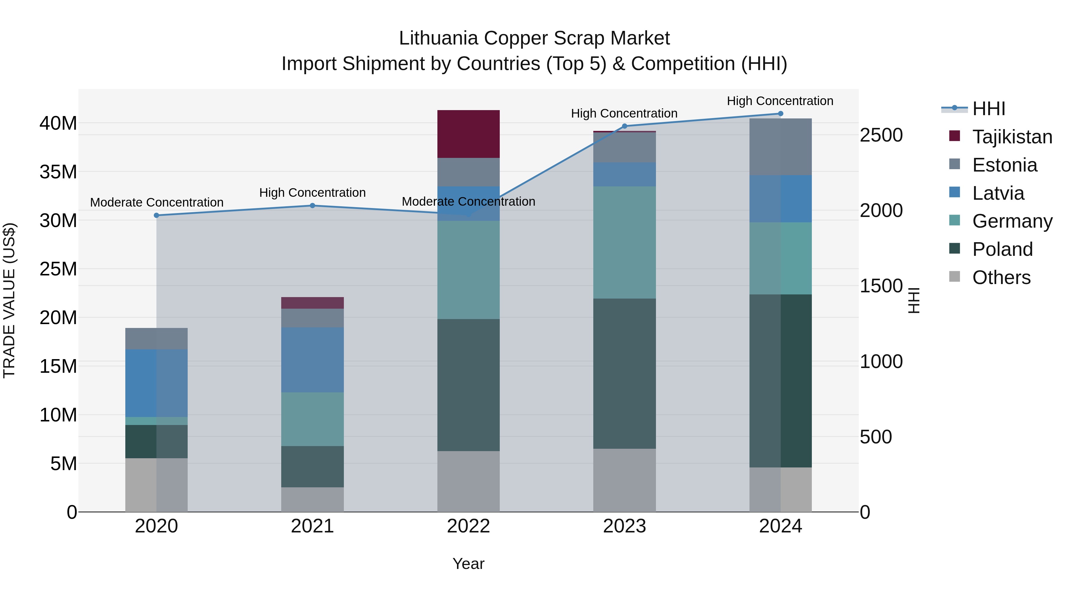 Lithuania Copper Scrap Market Top 5 Importing Countries and Market Competition (HHI) Analysis
