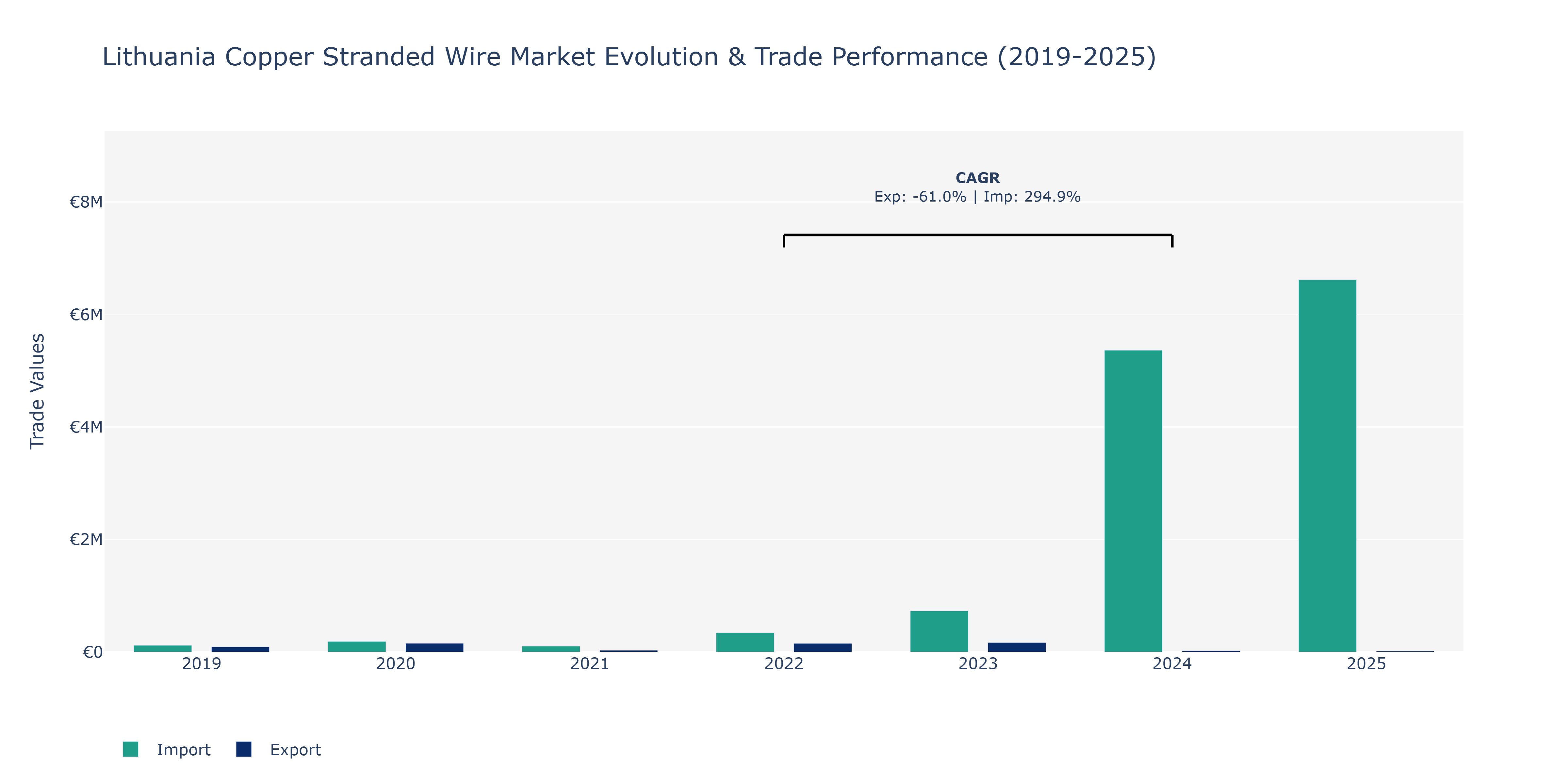 Lithuania Copper Stranded Wire Market: Production & Trade Performance (2019-2025)