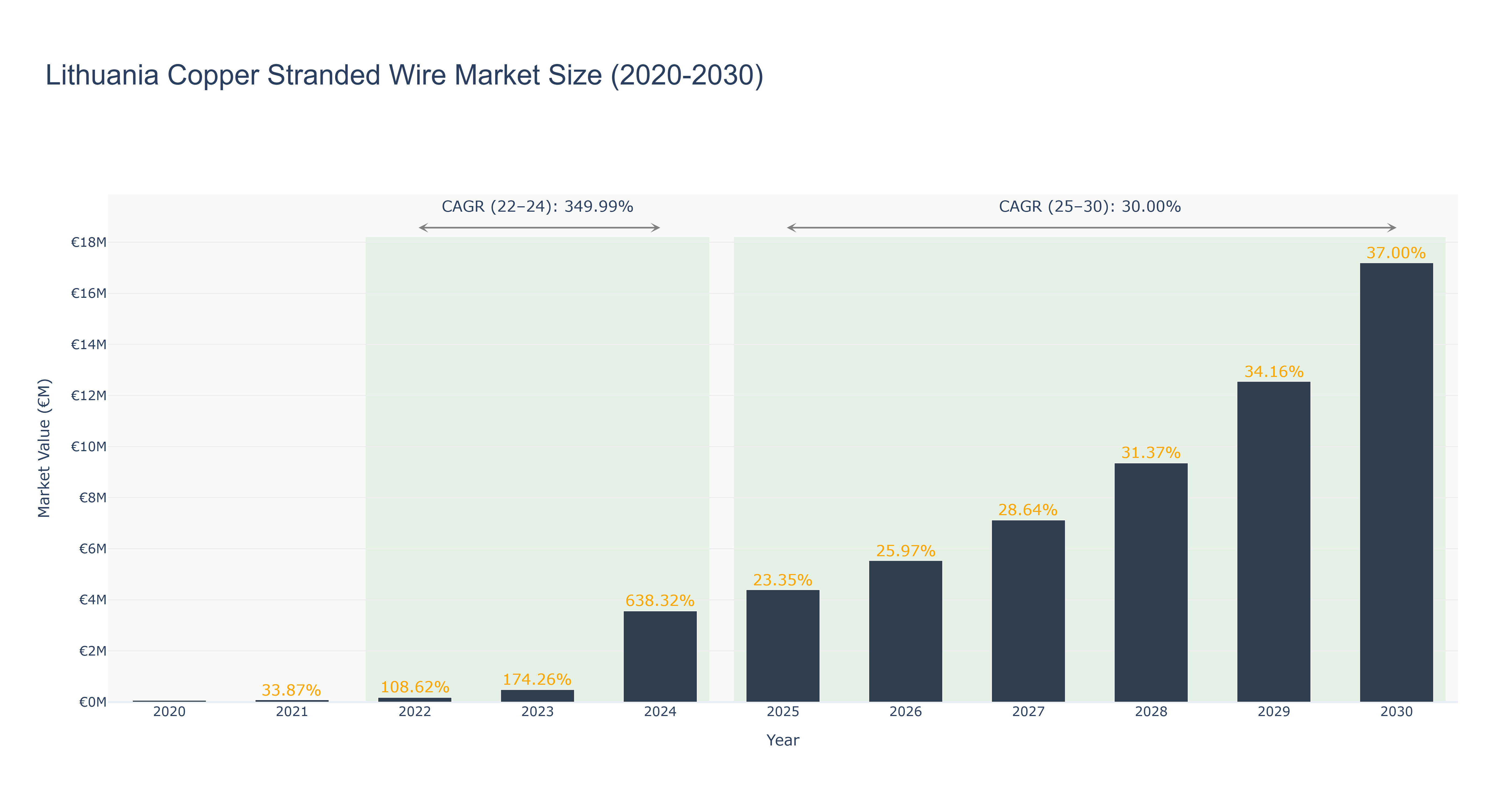 Lithuania Copper Stranded Wire Market Size (2020-2030)