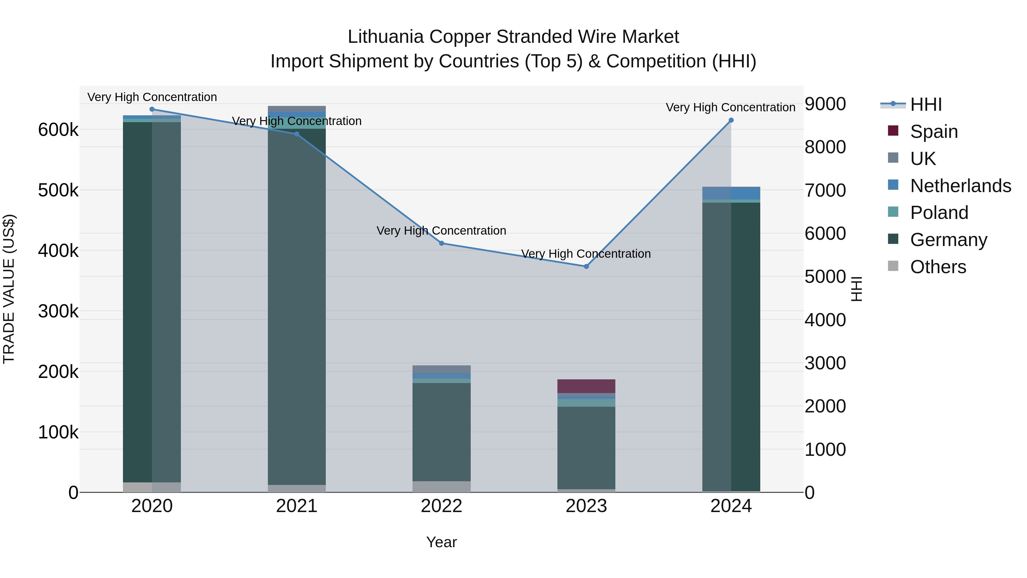 Lithuania Copper Stranded Wire Market Top 5 Importing Countries and Market Competition (HHI) Analysis
