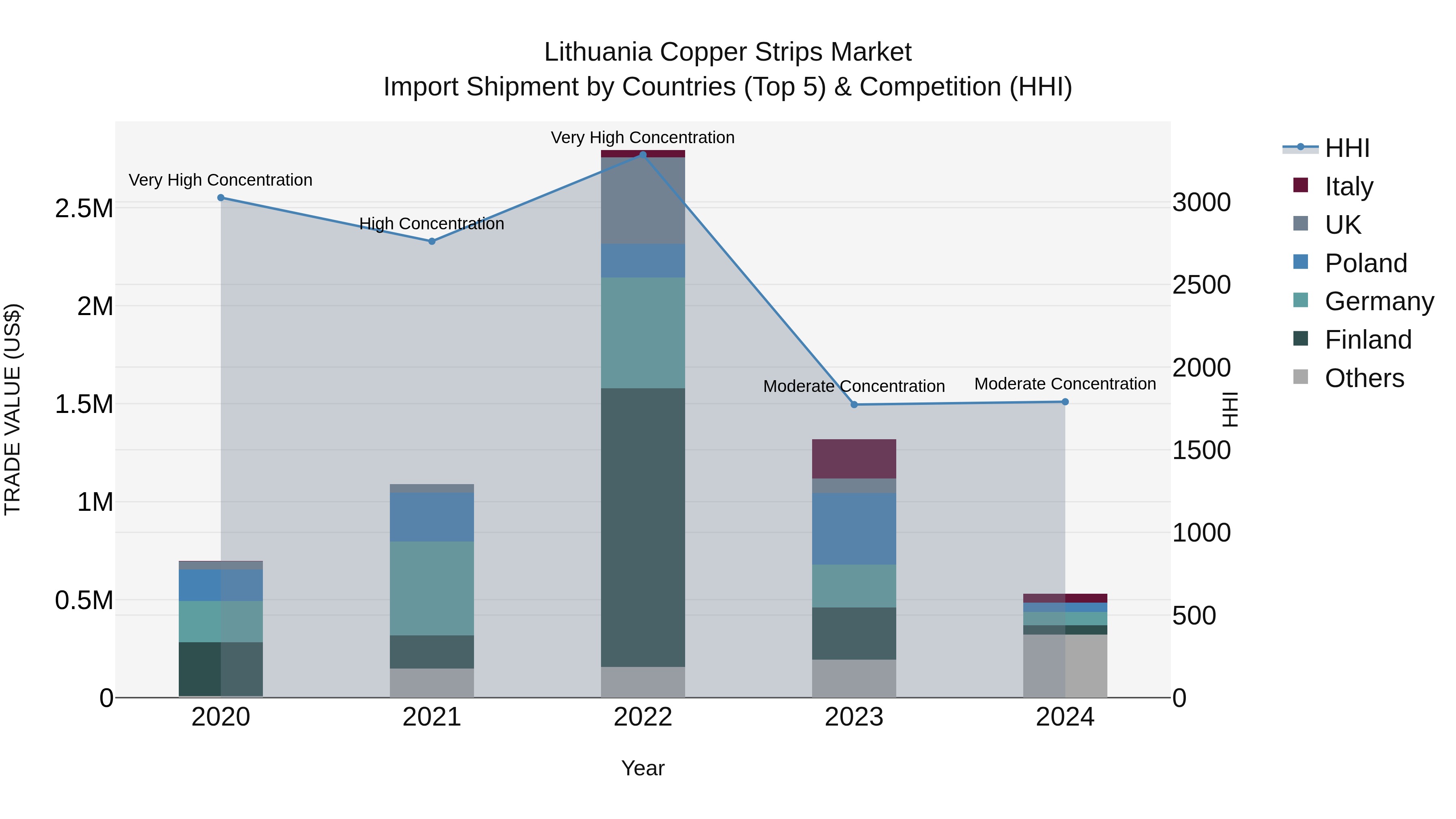 Lithuania Copper Strips Market Top 5 Importing Countries and Market Competition (HHI) Analysis