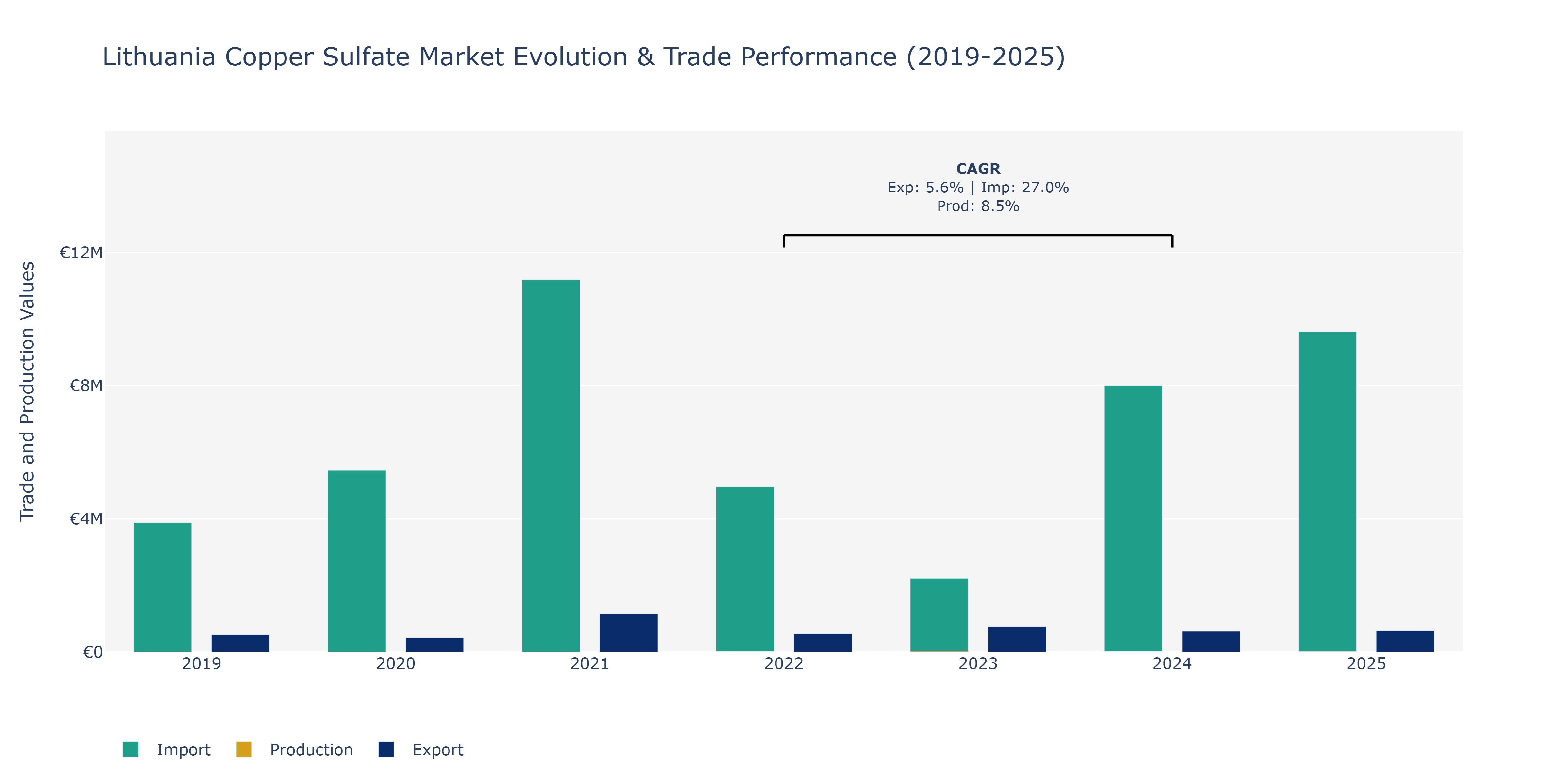 Lithuania Copper Sulfate Market: Production & Trade Performance (2019-2025)