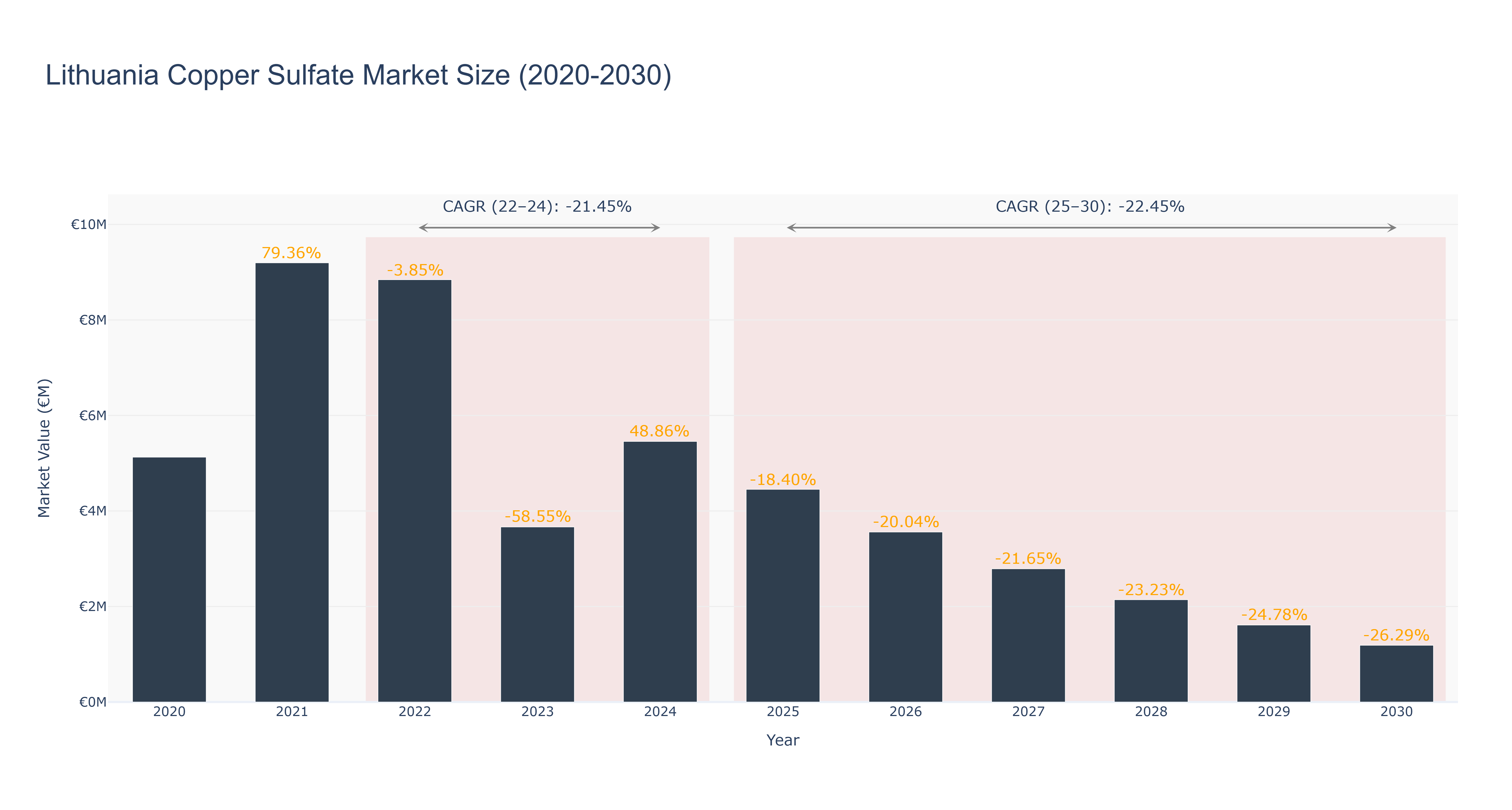 Lithuania Copper Sulfate Market Size (2020-2030)