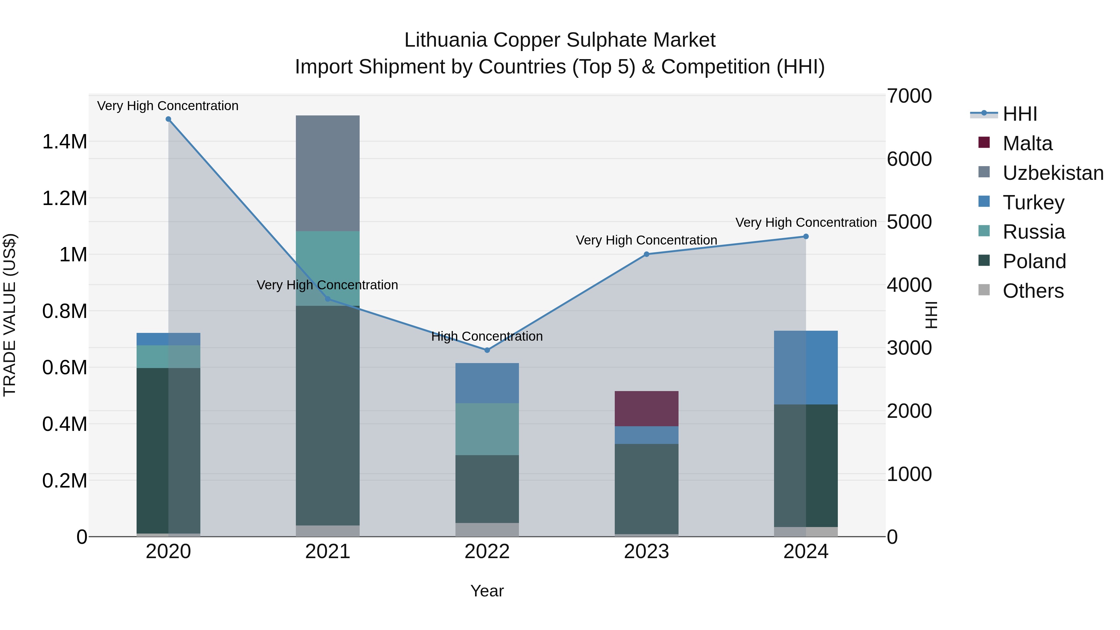 Lithuania Copper Sulphate Market Top 5 Importing Countries and Market Competition (HHI) Analysis