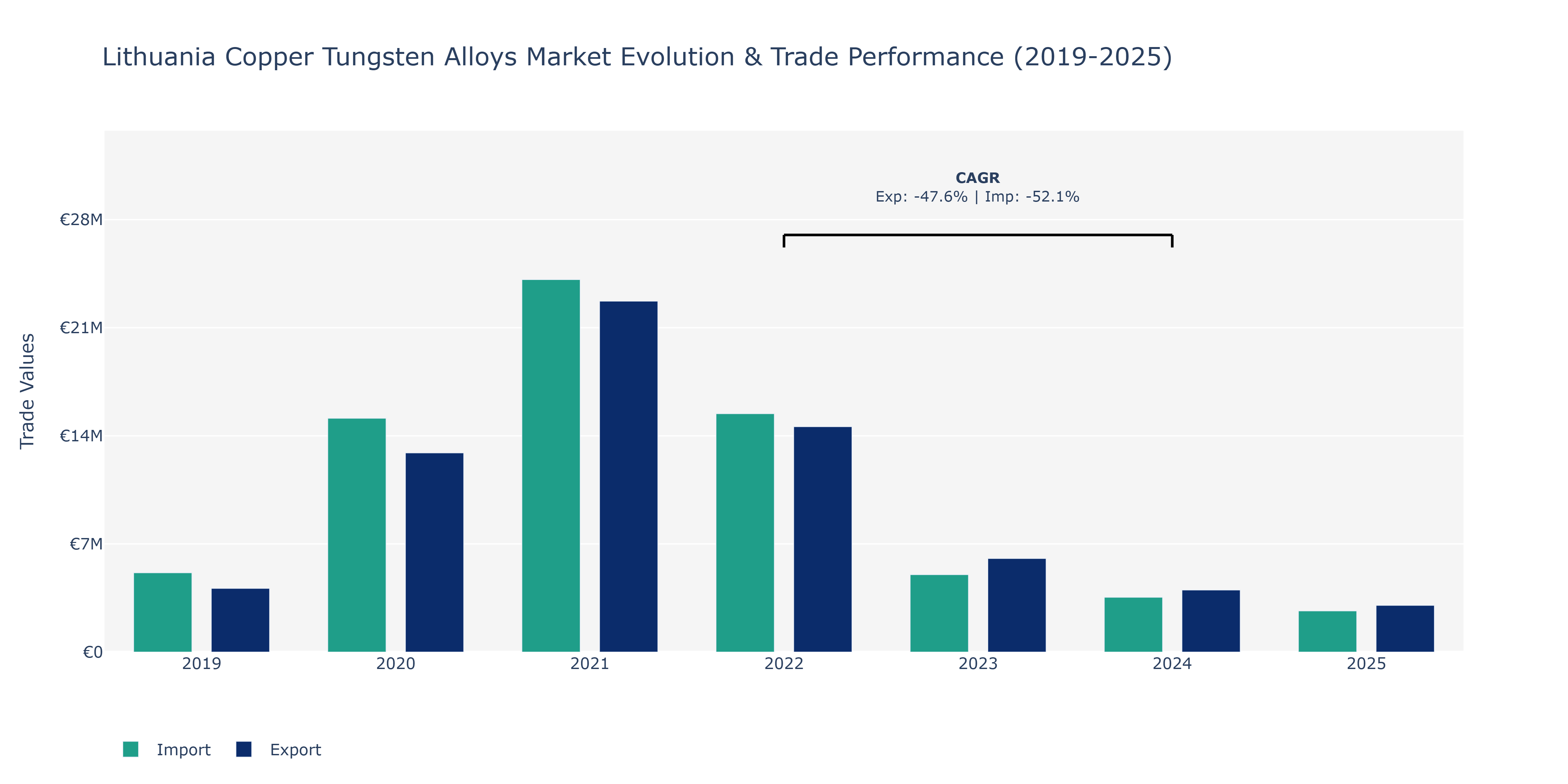 Lithuania Copper Tungsten Alloys Market: Production & Trade Performance (2019-2025)