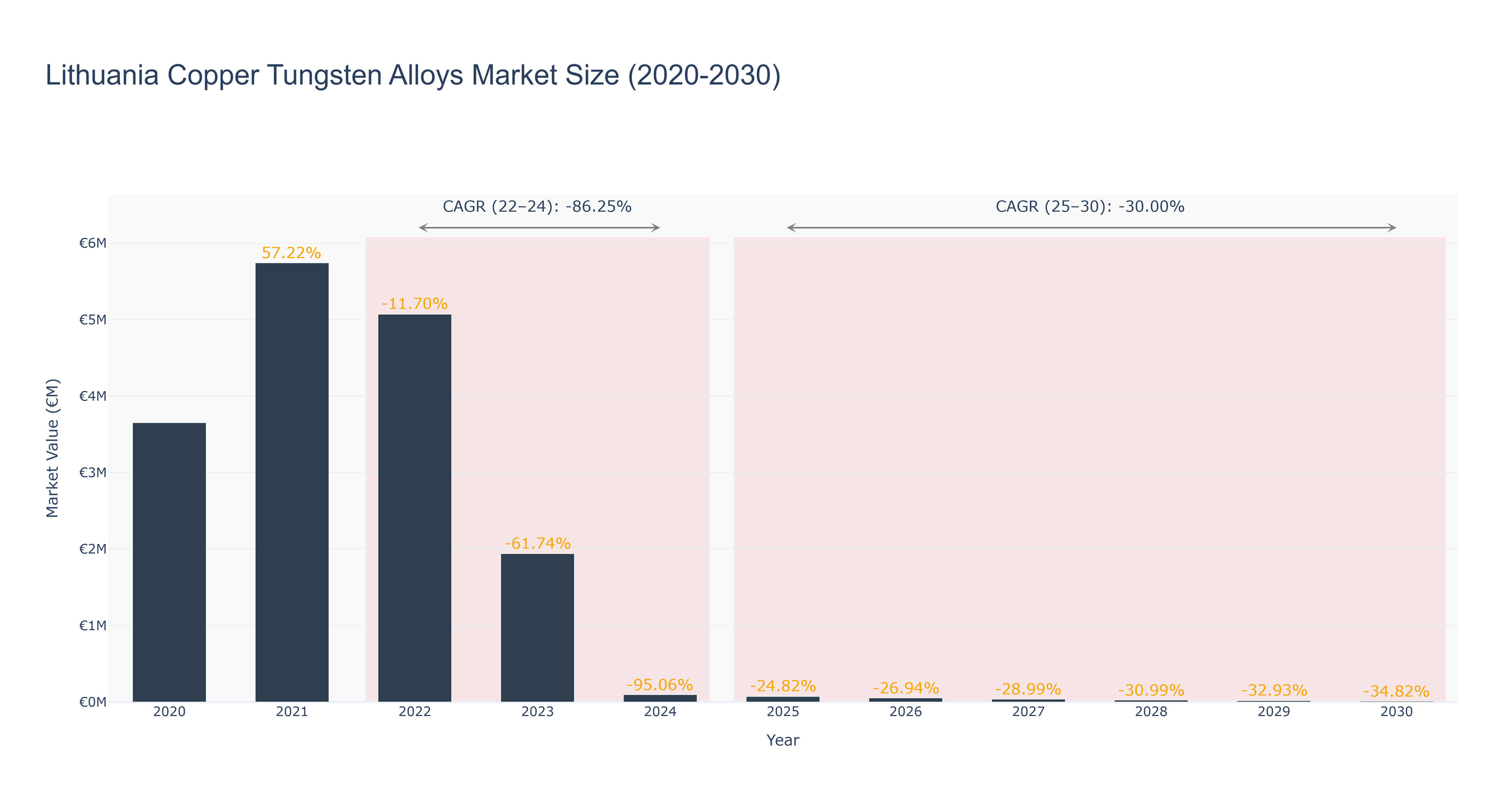 Lithuania Copper Tungsten Alloys Market Size (2020-2030)