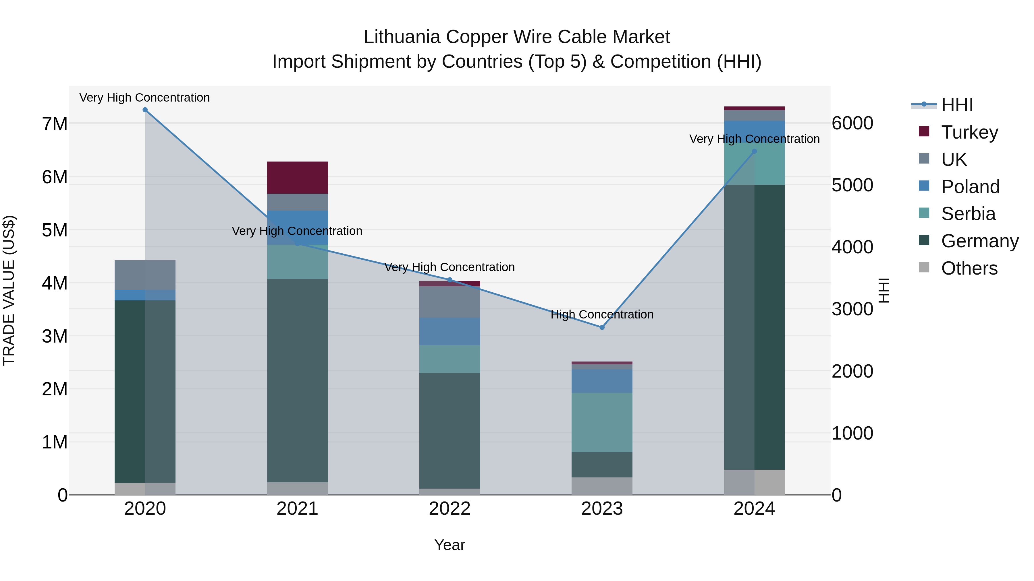 Lithuania Copper Wire Cable Market Top 5 Importing Countries and Market Competition (HHI) Analysis