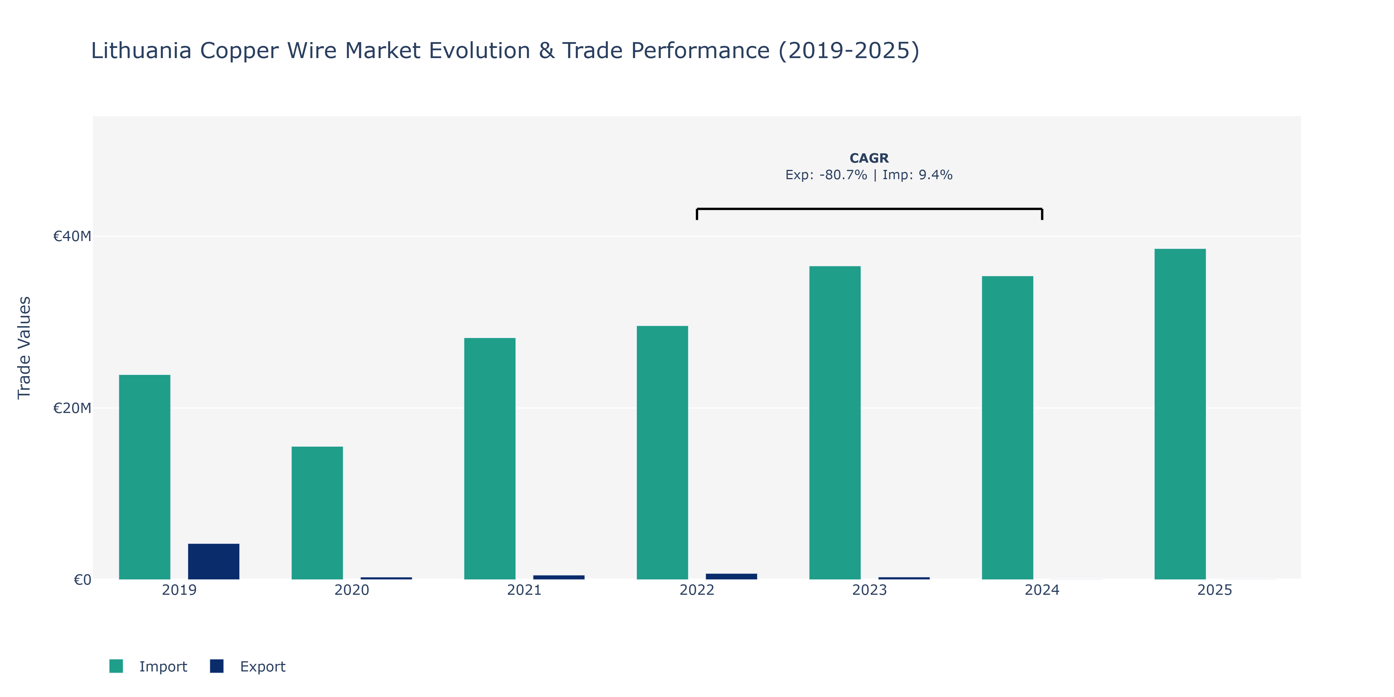 Lithuania Copper Wire Market: Production & Trade Performance (2019-2025)