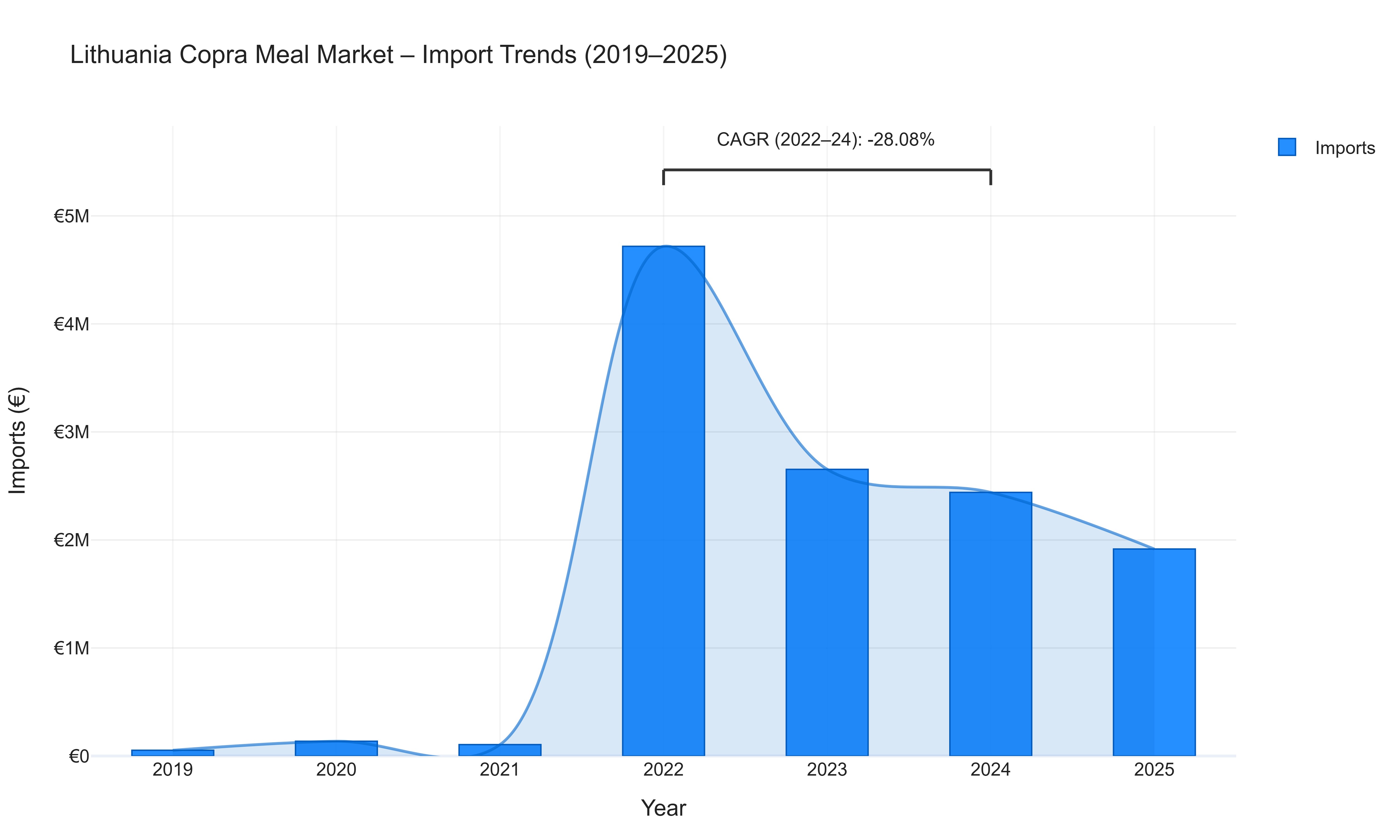Lithuania Copra Meal Market - Import Trends (2019-2025)