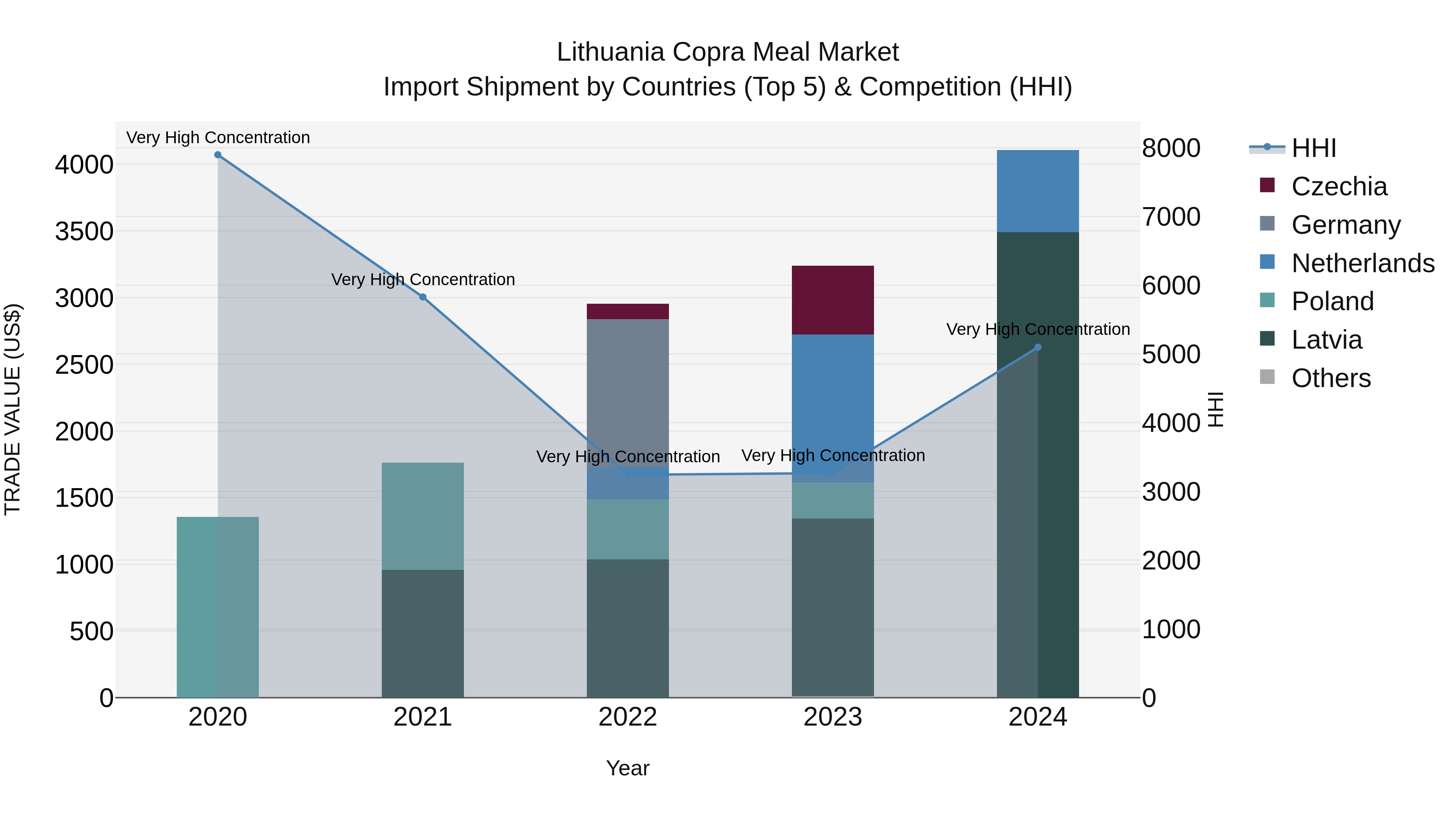 Lithuania Copra Meal Market Top 5 Importing Countries and Market Competition (HHI) Analysis