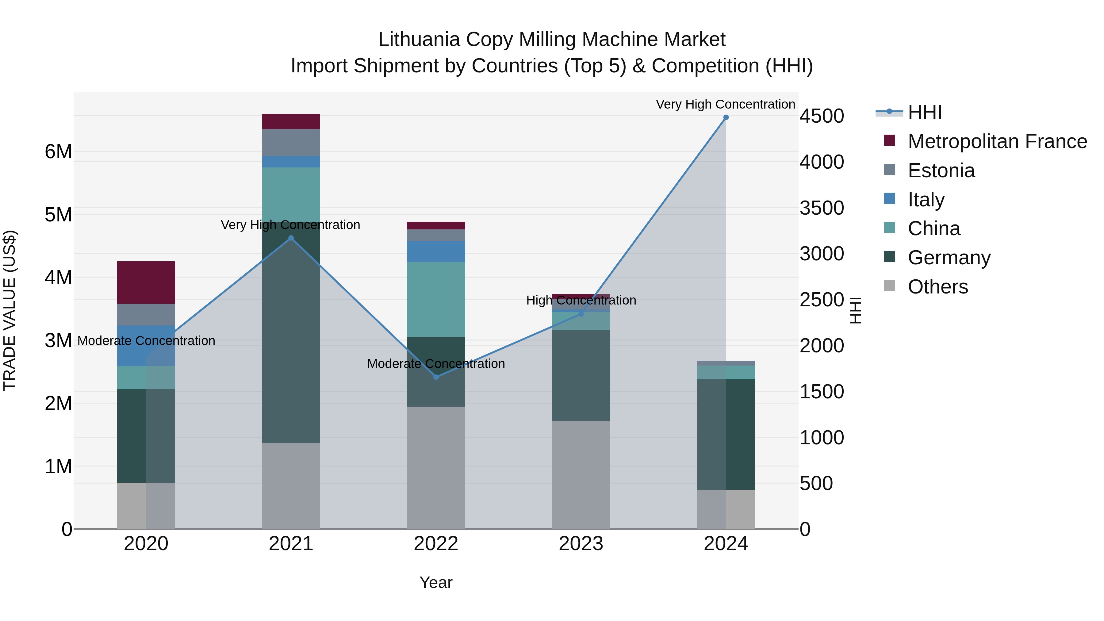 Lithuania Copy Milling Machine Market Top 5 Importing Countries and Market Competition (HHI) Analysis