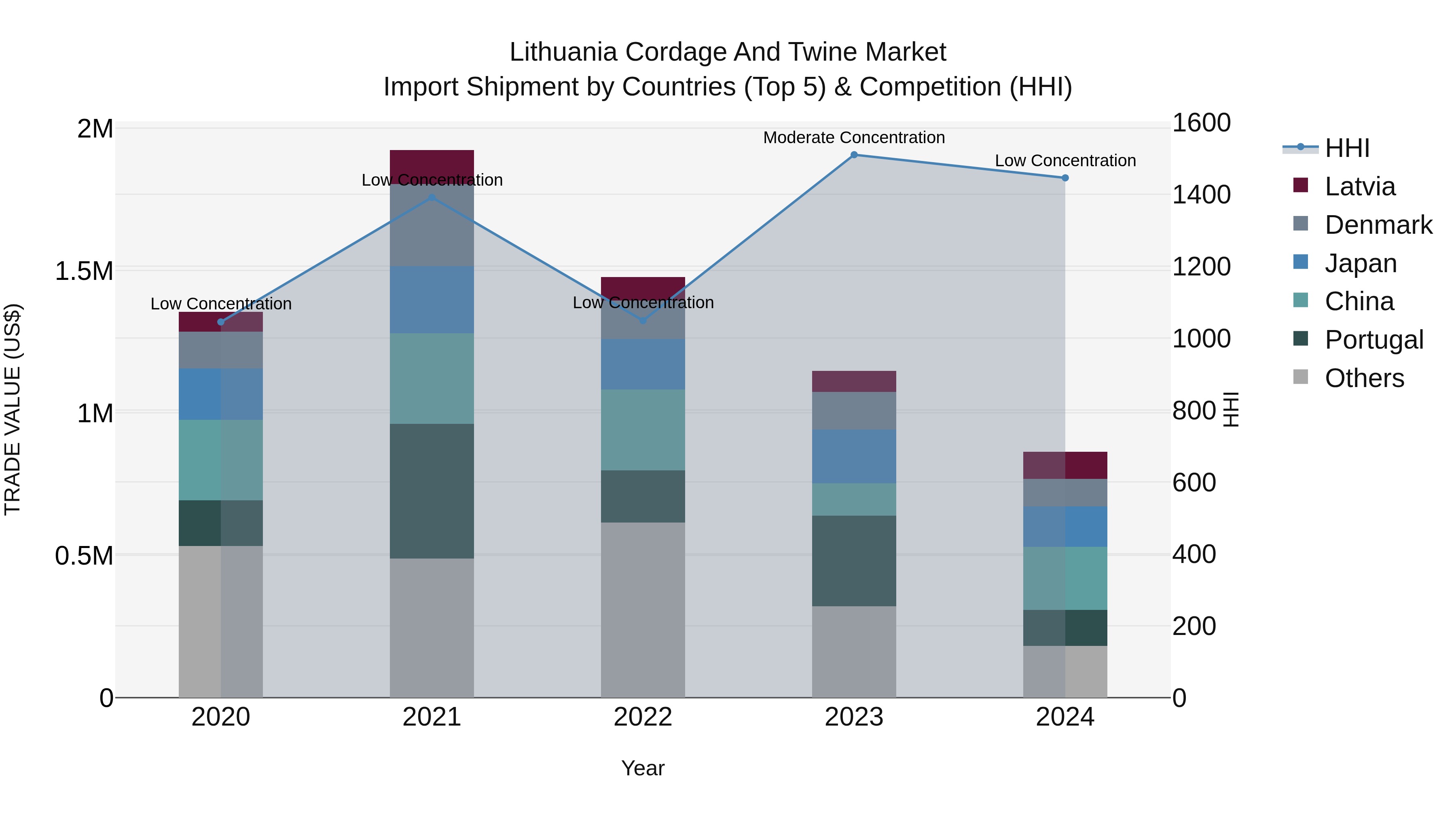 Lithuania Cordage and Twine Market Top 5 Importing Countries and Market Competition (HHI) Analysis