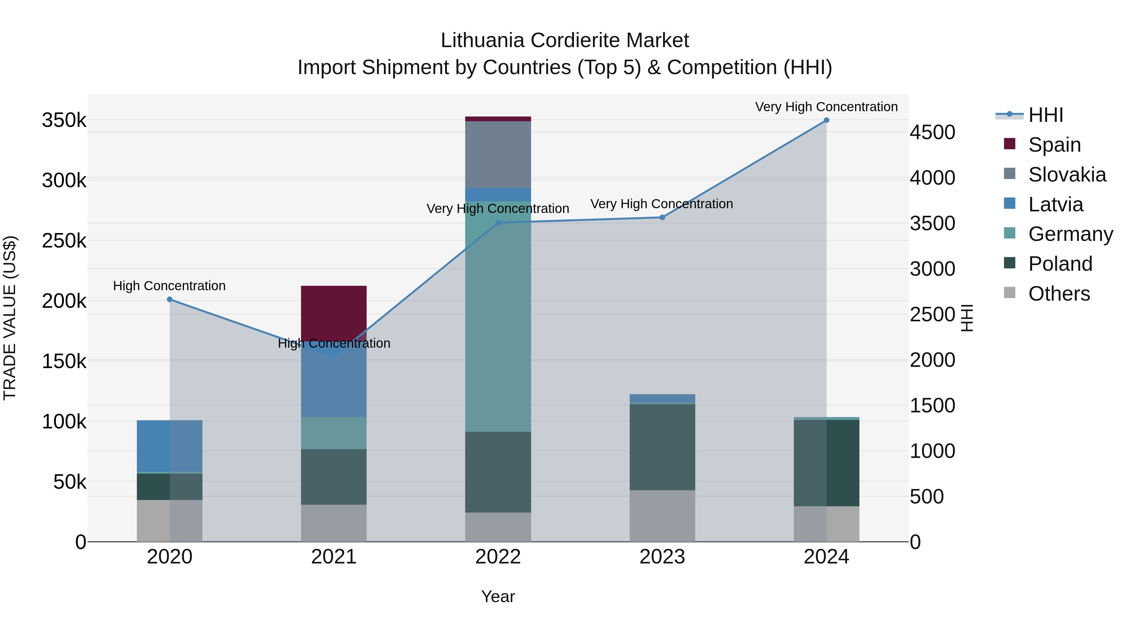 Lithuania Cordierite Market Top 5 Importing Countries and Market Competition (HHI) Analysis