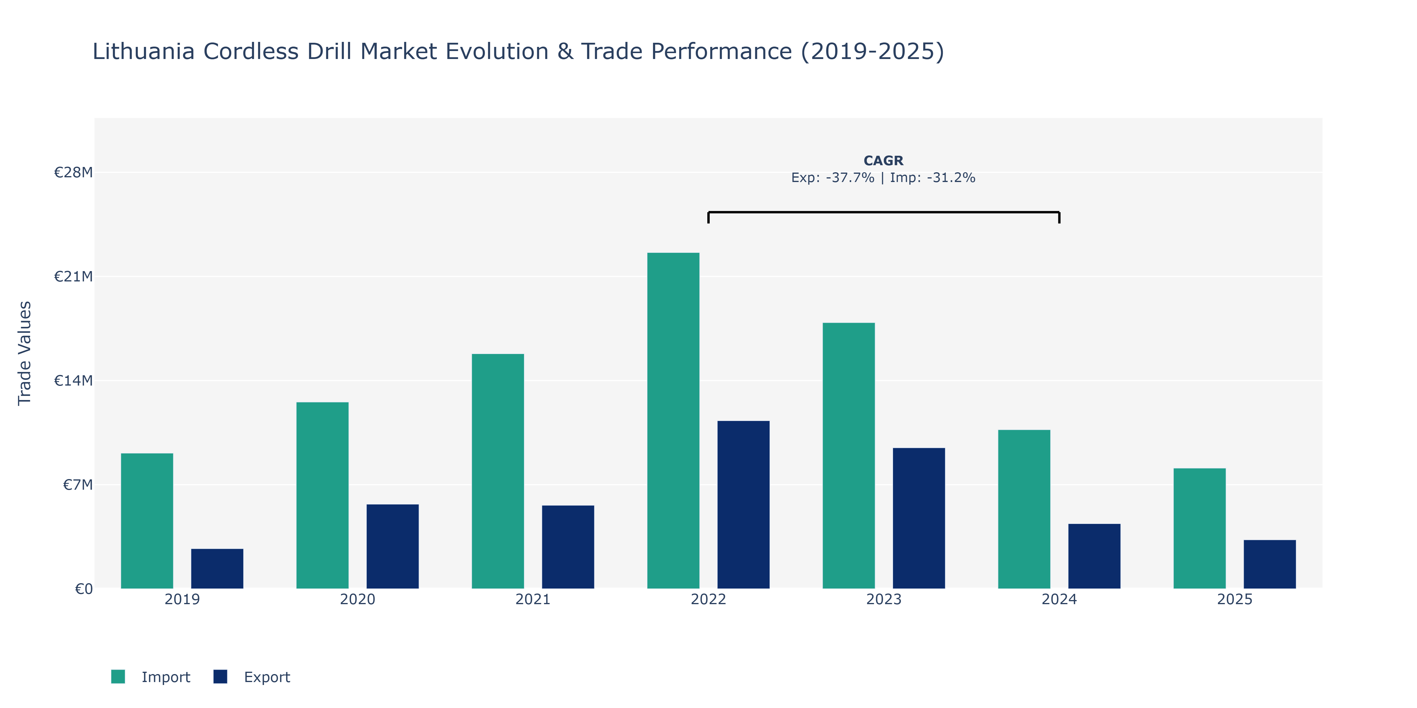 Lithuania Cordless Drill Market: Production & Trade Performance (2019-2025)