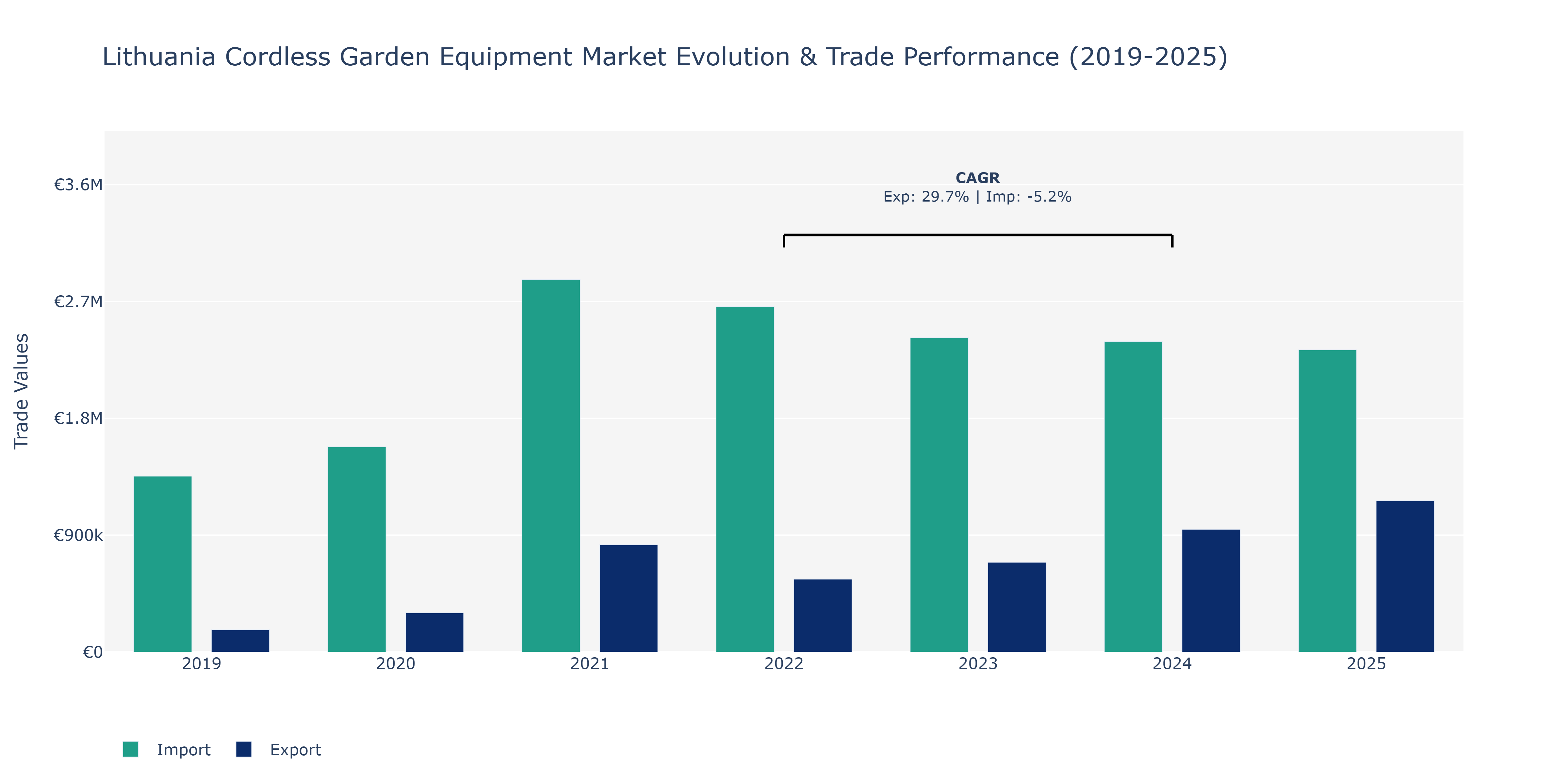 Lithuania Cordless Garden Equipment Market: Production & Trade Performance (2019-2025)