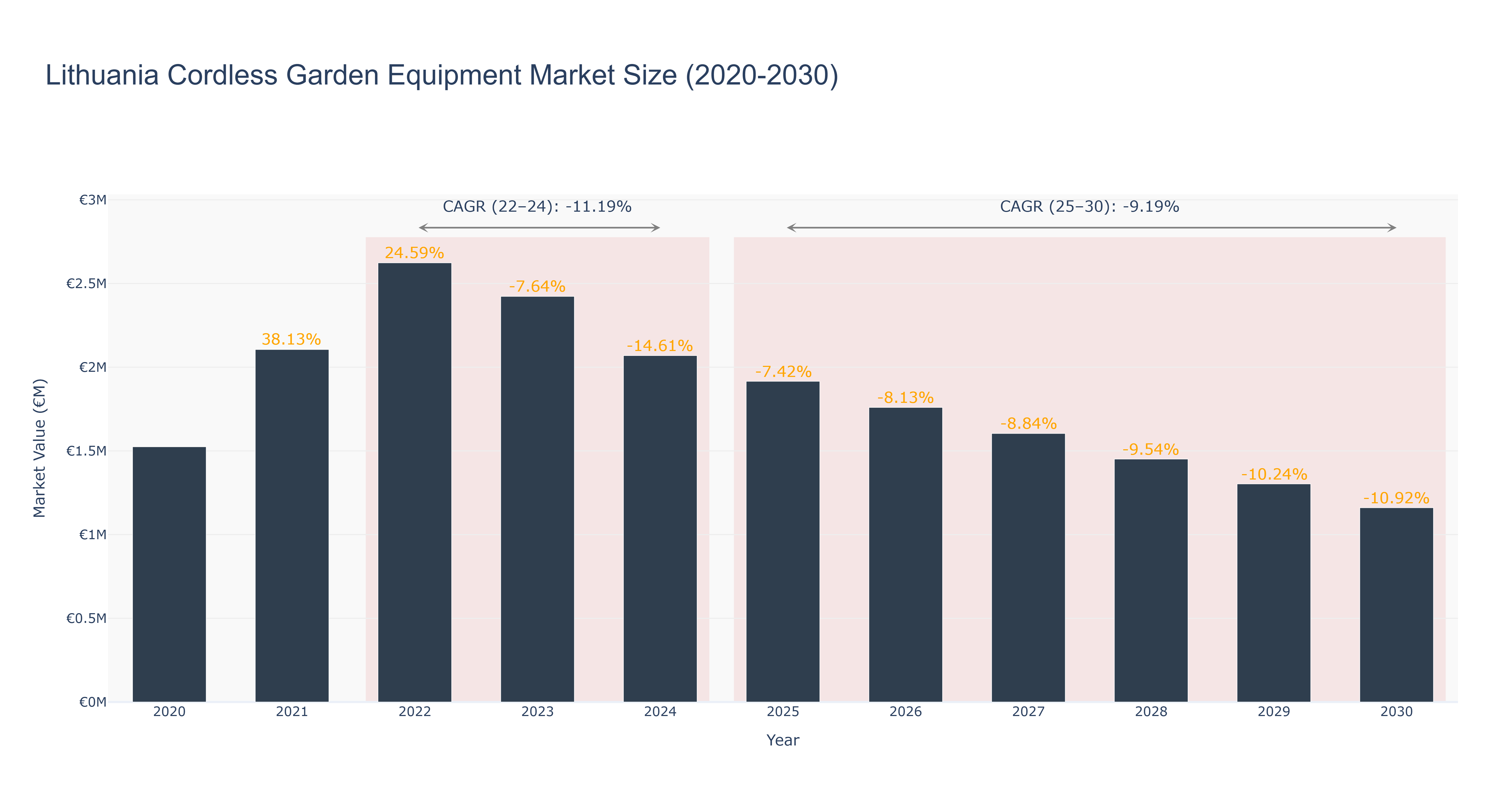 Lithuania Cordless Garden Equipment Market Size (2020-2030)