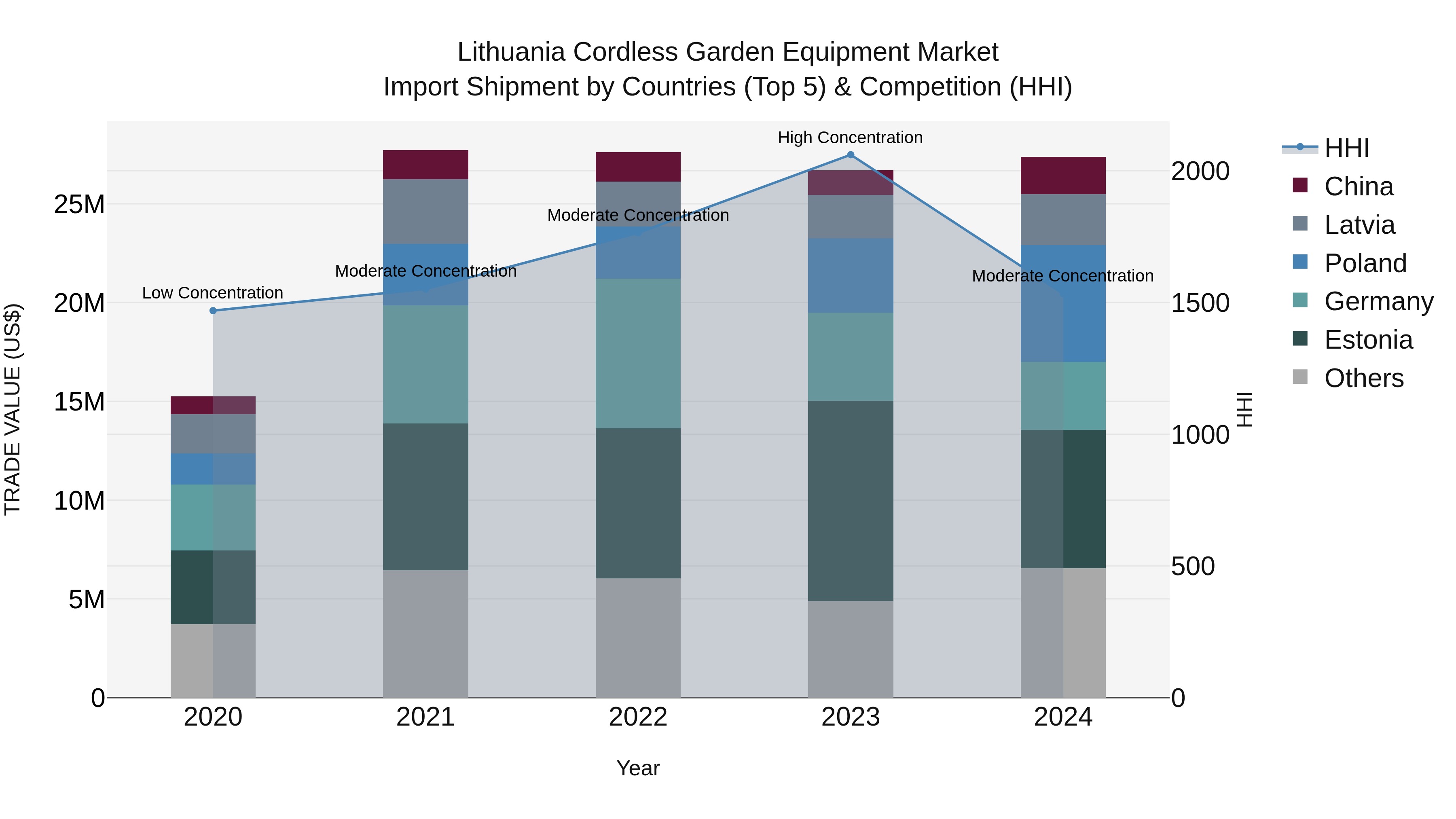 Lithuania Cordless Garden Equipment Market Top 5 Importing Countries and Market Competition (HHI) Analysis