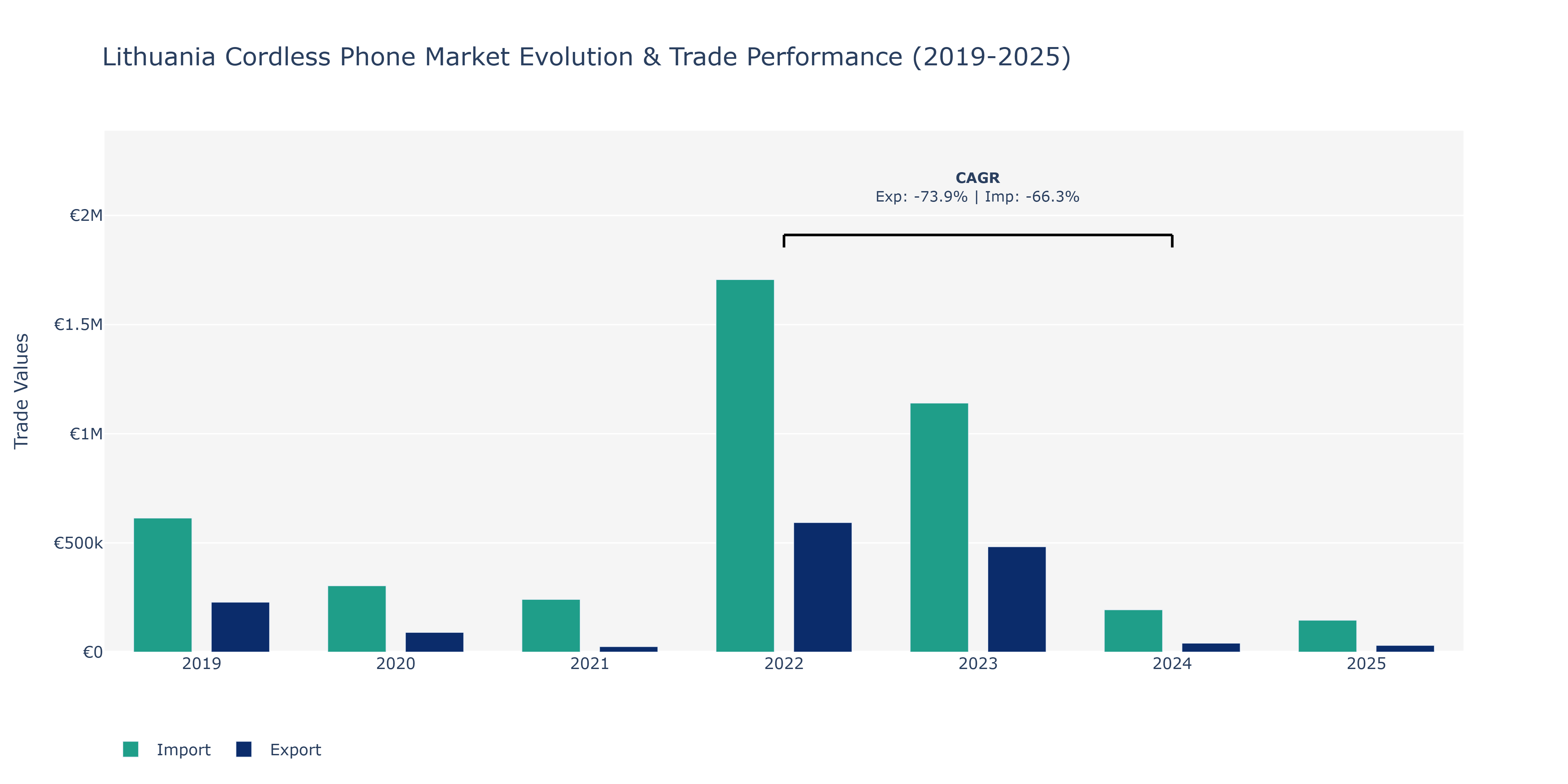 Lithuania Cordless Phone Market: Production & Trade Performance (2019-2025)