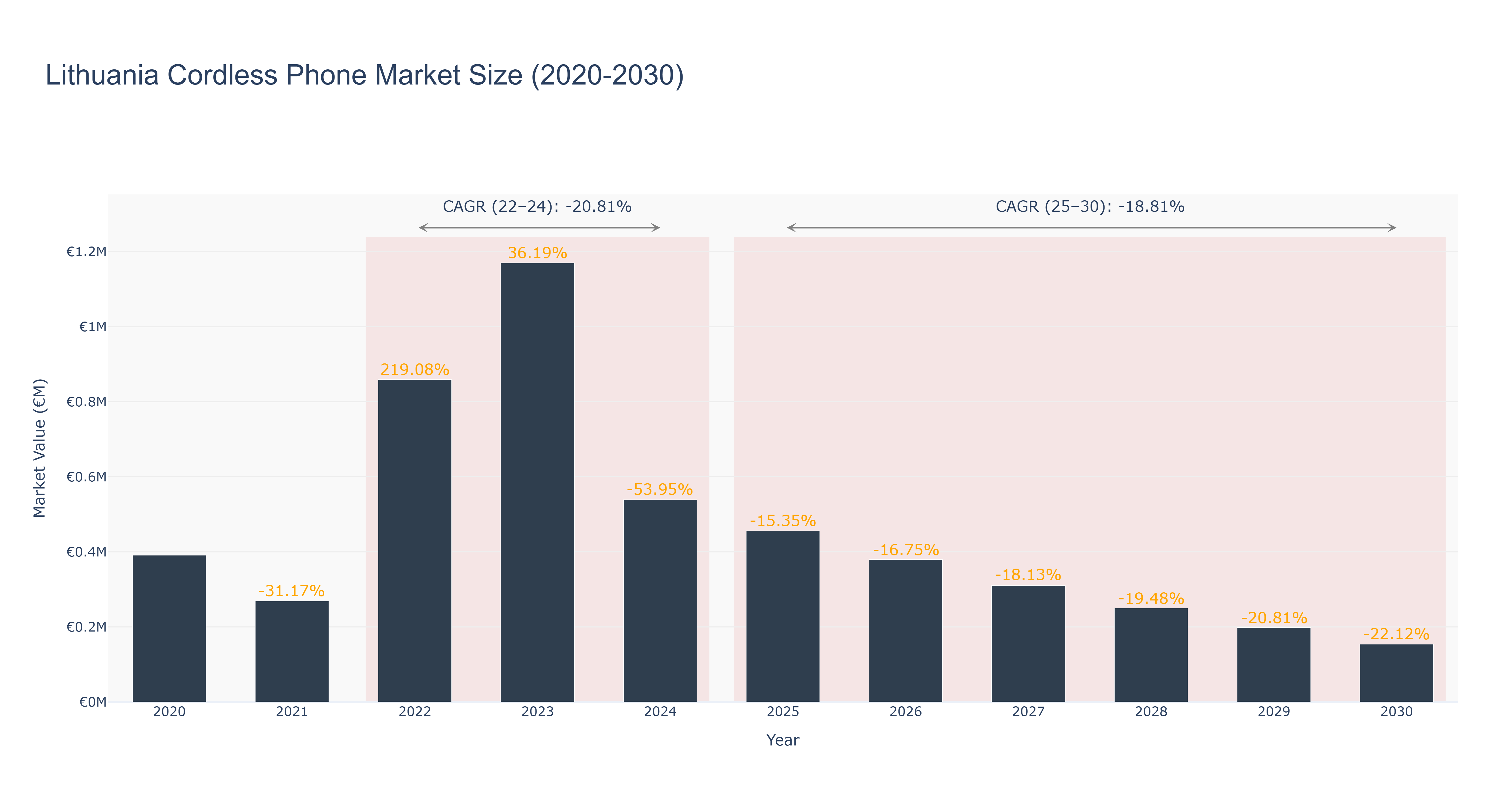 Lithuania Cordless Phone Market Size (2020-2030)